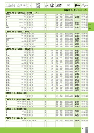 59
a
a
CC AC
DIM.
OE TECH
DAIHATSU a (.../...)
CHARADE (G11/30) (8386) (.../...)
1.0 Turbo G11RF E 993 CB50 M 12/83401/85 1640087751000 350 340 CBS
1.0 Turbo G11RF E 993 CB50 M 01/85412/86 1640087770000 731856 352 408 CBS
1.0 G11RG E 993 CB M 01/85412/86 1640087768000 731020 352 348 CBS
1.0 G11LG ; G11LF ; G11RG E 993 CB A 02/83401/85 1640087747000 352 348 CBS
1.0 G11RG E 993 CB A 02/83401/85 1640087738000 350 340 CBS
1.0 G11LF ; G11RG ; G11LG E 993 CB A 01/85412/86 1640087769000 731019 352 388 CBS
1.0 G11RG E 993 CB A 01/85412/86 1640087767000 731020 352 348 CBS
1.0 D G30RG ; G30LF ; G30LG D 993 CL11 M 07/83401/85 1640087748000 352 348 CBS
1.0 TD G30RG ; G30LG D 993 CL M 02/85401/86 1640087752000 731625 282 328 CBS
G30LF
CHARADE (G100) (8793)
1.0 G100R ; G100L E 993 CB23 M 02/87401/93 1640087768000 731020 352 348 CBS
1.0 G100L ; G100R E 993 CB23 M 02/87401/93 1640087767000 731020 352 348 CBS
1.0 G100L E 993 CB23 M 02/87401/93 1640087F07000 731019 352 388 CBS
1.0,1.0 Turbo,1.0 i G100L ; G100R E 993 CB23,CB61,CB90 M 02/87401/93 1640087770000 731856 352 408 CBS
1.0,1.0 i G100L E 993 CB23,CB90 M 04/91401/93 1640087218000 730397 282 348 CBS
1.0 G100R ; G100L E 993 CB23 A 02/87401/93 1640087F07000 731019 352 388 CBS
1.0 G100L E 993 CB23 A 04/91401/93 1640087218000 730397 282 348 CBS
1.3 i G112L E 1295 HC-E M 09/88401/93 1640087F12000 734104 352 388 ALB
1.3,1.3 i G102L ; G102R E 1295 HC-C,HC-E A 09/88401/93 1640087F12000 734104 352 388 ALB
CHARADE (G200) (932001)
1.0 G202L E 993 CB23 M TSW 08/93410/95 1640087F45000 731857 325 377 CBS
1.0 G202L E 993 CB23 M TSW 08/93404/94 1640087F48000 731857 325 377 CBS
1.0 G202L E 993 CB23 M TSW 04/94410/95 1640087F46000 734210 325 348 ALB
1.3 i 16V G200R E 1295 HC-E M TSW 03/93410/95 1640087F42000 731620 325 662 ALB
1.3 i 16V G200R ; G200L E 1295 HC-E M TSW 03/93403/01 1640087F48000 731857 325 377 CBS
1.3 i 16V G200L ; G200R E 1295 HC-E M TSW 03/934 1640087F45000 731857 325 377 CBS
1.3 i 16V G200R ; G200L E 1295 HC-E M TSW 04/94403/01 1640087F46000 734210 325 348 ALB
1.3 i 16V G200R E 1295 HC-E M TSW 06/94410/95 1640087F29000 731620 325 662 ALB
1.3 i 16V G200R ; G200L E 1295 HC-E M TSW 10/954 1640087F44000 734210 325 348 ALB
1.3 i 16V G200L ; G200R E 1295 HC-E A TSW 03/934 1640087F43000 734210 325 348 ALB
1.3 i 16V G200L ; G200R E 1295 HC-E A TSW 03/93403/01 1640087F47000 734210 325 348 ALB
1.3 i 16V G200R E 1295 HC-E A TSW 03/93410/95 1640087F41000 734103 325 638 ALB
1.3 i 16V G200R E 1295 HC-E A TSW 06/94410/95 1640087F33000 734103 325 638 ALB
1.3 i 16V G204L E 1296 HC-U M TSW 09/974 1640087F44000 734210 325 348 ALB
1.3 i 16V G204L E 1296 HC-U M TSW 09/97406/00 1640087F46000 734210 325 348 ALB
1.5 i 16V G203L E 1499 HEE M TSW 06/94406/00 1640087F42000 731620 325 662 ALB
1.5 i 16V G203R ; G203L E 1499 HEE M TSW 06/94410/95 1640087F45000 731857 325 377 CBS
1.5 i 16V G203L ; G203R E 1499 HEE M TSW 10/954 1640087F44000 734210 325 348 ALB
1.5 i 16V G203L ; G203R E 1499 HEE M TSW 10/95403/01 1640087F46000 734210 325 348 ALB
1.5 i 16V G203L E 1499 HEE A TSW 06/94412/98 1640087F41000 734103 325 638 ALB
1.5 i 16V G203L ; G203R E 1499 HEE A TSW 06/94403/01 1640087F47000 734210 325 348 ALB
1.5 i 16V G203L ; G203R E 1499 HEE A TSW 06/944 1640087F43000 734210 325 348 ALB
1.5 i 16V G203L E 1499 HEE A TSW 12/98406/00 1640087F37000 734102 325 638 ALB
1.6 i 16V G201L ; G201R E 1589 HD-E M TSW 03/93405/96 1640087F45000 731857 325 377 CBS
1.6 i 16V G201R ; G201L E 1589 HD-E M TSW 03/93410/95 1640087F48000 731857 325 377 CBS
1.6 i 16V G201L ; G201R E 1589 HD-E M TSW 10/95405/96 1640087F46000 734210 325 348 ALB
CUORE (L40) (7780)
550 L40 E 547 AB M 01/77402/79 1640087717000 731625 282 328 CBS
550 L40 E 547 AB M 02/79407/80 1640087723000 731625 282 328 CBS
CUORE (L55/60) (8085)
550 L55RE ; L55LF ; L55RF ; L55LE E 547 AB M 08/80408/85 1640087752000 731625 282 328 CBS
550 L55LF ; L55LE ; L55RE ; L55RF E 547 AB M 08/80405/82 1640087727000 734101 350 318 ALB
600 L60LF ; L60LE E 659 AD M 09/81405/82 1640087727000 734101 350 318 ALB
600 L60RF ; L60LE ; L60RE ; L60LF E 659 AD M 09/81408/85 1640087752000 731625 282 328 CBS
CUORE (L80) (8590)
850 L80LS ; L80RS E 847 ED M 08/85402/90 1640087218000 730397 282 348 CBS
850 L81LS E 847 ED M 09/86410/88 1640087220000 327 348 CBS
850 L80RS ; L80LS E 847 ED A 09/86402/90 1640087226000 731623 327 328 CBS
850 L80LS E 847 ED A 09/86402/90 1640087217000 730397 282 348 CBS
CUORE (L701) (98)
1.0 i 12V L701R ; L701L E 989 EJ-DE,EJ-VE M 10/98403/03 1640097210000 734105 375 318 ALB
ahi =m ci
 