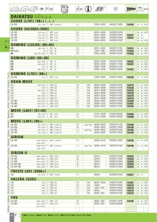 60
CC AC
DIM.
OE TECH
DAIHATSU a (.../...)
CUORE (L701) (98) (.../...)
1.0 i 12V L701L ; L701R E 989 EJ-DE,EJ-VE A 10/98403/03 1640097210000 734105 375 318 ALB
CUORE (04/20032005)
1.0 i 12V L251R ; L251L E 989 EJ-VE M 04/03408/05 16400B2010000 399 330 ALB
1.0 i 12V L251L ; L251R E 989 EJ-VE M 04/03408/05 16400B2070000 735257 400 316
1.0 i 12V L251R ; L251L E 989 EJ-VE A 04/03408/05 16400B2070000 735257 400 316
1.0 i 12V L251R ; L251L E 989 EJ-VE A 04/03408/05 16400B2010000 399 330 ALB
DOMINO (L55/60) (8085)
550 L55LE ; L55LF E 547 AB M 04/81405/82 1640087727000 734101 350 318 ALB
550 Turbo L55 E 547 AB M 10/8341985 1640087752000 731625 282 328 CBS
600 L60LE ; L60LF ; L60RF E 659 AD M 05/82408/85 1640087752000 731625 282 328 CBS
DOMINO (L80) (8590)
850 L80LS ; L80RS E 847 ED M 08/85402/90 1640087218000 730397 282 348 CBS
850 L80RS ; L80LS E 847 ED M 08/85402/90 1640087217000 730397 282 348 CBS
850 L81LS E 847 ED M 09/86410/88 1640087221000 327 348 CBS
850 L80RS ; L80LS E 847 ED A 09/86402/90 1640087226000 731623 327 328 CBS
DOMINO (L701) (98)
1.0 i 12V L701L E 989 EJ-DE M 10/98406/00 1640097210000 734105 375 318 ALB
GRAN MOVE
1.5 i G303R ; G303L E 1499 HEE M TSW 08/96406/98 1640087F46000 734210 325 348 ALB
1.5 i G303L E 1499 HEE M TSW 08/96406/98 1640087F42000 731620 325 662 ALB
1.5 i G303R ; G303L E 1499 HEE M TSW 02/97406/98 1640087F44000 734210 325 348 ALB
1.5 i G303L E 1499 HEE A TSW 08/96406/98 1640087F41000 734103 325 638 ALB
1.5 i G303L ; G303R E 1499 HEE A TSW 08/96406/98 1640087F47000 734210 325 348 ALB
1.5 i G303L ; G303R E 1499 HEE A TSW 02/97406/98 1640087F43000 734210 325 348 ALB
1.6 i 16V G301L ; G301R E 1589 HD-EP M TSW 06/98407/02 1640087F42000 731620 325 662 ALB
1.6 i 16V G301R ; G301L E 1589 HD-EP M TSW 09/99407/02 1640087F48000 731857 325 377 CBS
1.6 i 16V G301L ; G301R E 1589 HD-EP A TSW 06/98407/02 1640087F37000 734102 325 638 ALB
MOVE (L601) (9799)
0.8 i L601L ; L601R E 847 ED-20 M 01/97403/99 1640087286000 734209 350 325 ALB
0.8 i L601R ; L601L E 847 ED-20 A 01/97403/99 1640087294000 734208 352 328 ALB
MOVE (L901) (99)
1.0 i 12V L901L ; L901R E 989 EJ-DE,EJ-VE M type Toyo 04/99409/02 1640097201000 734106 375 316 ALB
1.0 i 12V L901L ; L901R E 989 EJ-DE,EJ-VE M 04/99409/02 1640097210000 734105 375 318 ALB
1.0 i 12V L901L ; L901R E 989 EJ-DE,EJ-VE A type Toyo 04/99409/02 1640097201000 734106 375 316 ALB
1.0 i 12V L901L ; L901R E 989 EJ-DE,EJ-VE A 04/99409/02 1640097210000 734105 375 318 ALB
SIRION
1.0 i 12V M110R ; M100R E 989 EJ-DE,EJ-VE M 04/98401/05 1640097210000 734105 375 318 ALB
M100L ; M110L
1.0 i 12V M100R ; M110R E 989 EJ-DE,EJ-VE A type Toyo 04/98401/05 1640097201000 734106 375 316 ALB
M100L ; M110L
SIRION II
1.0 i 12V M300L ; M300R E 998 1KR-FE M 02/054 16400B1010000 735259 400 312 ALB
1.3 i 16V M301R ; M301L E 1298 K3-VE M 02/054 16400B1010000 735259 400 312 ALB
1.3 i 16V M301L ; M301R E 1298 K3-VE A 02/054 16400B1010000 735259 400 312 ALB
1.5 i VVT 16V M303L ; M303R E 1495 3SZ-VE M 06/074 16400B1010000 735259 400 312 ALB
1.5 i VVT 16V M303R ; M303L E 1495 3SZ-VE A 06/074 16400B1010000 735259 400 312 ALB
TREVIS L651 (2006)
1.0 i L651L ; L651R E 989 EJ-VE/E4 A 09/064 16400B2070000 735257 400 316
VALERA (G203)
1.5 i G203L E 1499 HEE M TSW 08/94410/95 1640087F45000 731857 325 377 CBS
1.5 i G203L E 1499 HEE M TSW 10/954 1640087F44000 734210 325 348 ALB
1.5 i G203L E 1499 HEE M TSW 10/9542001 1640087F46000 734210 325 348 ALB
1.5 i G203L E 1499 HEE A TSW 08/944 1640087F43000 734210 325 348 ALB
1.5 i G203L E 1499 HEE A TSW 08/9442001 1640087F47000 734210 325 348 ALB
YRV
1.0 i 12V M200L ; M200R E 989 EJ-VE M 08/0042007 1640097210000 734105 375 318 ALB
1.3 i 16V M201L ; M201R E 1298 K3-VE M 08/0042007 1640097406000 375 449 ALB
M211R ; M211L
RadiatorRadiateurMotorkühlerRadiatorediraffreddamentoRadiatorRadyatörRadiatorRadiadorРадиаторvízhűtőVodníchladičRadiatorΨυγείοa
a • New Nouveau Nuevo Novo Nuovo Nieuw Neu Nowość Yeni Новый ¡¤Ô Novy
ahi =m ci
 