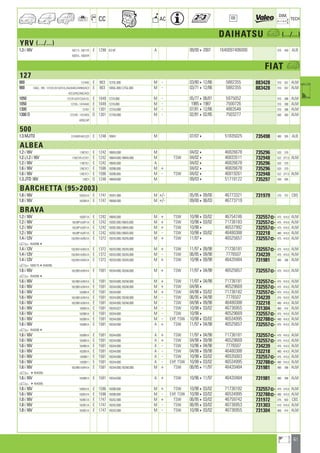 61
a
a
CC AC
DIM.
OE TECH
DAIHATSU a (.../...)
YRV (.../...)
1.3 i 16V M211L ; M211R E 1298 K3-VE A 08/0042007 1640097406000 375 449 ALB
M201L ; M201R
FIAT a
127
900 127A45 E 903 127GL.000 M - 03/80412/86 5882355 883428 310 357 ALM
900 HACL ; HN ; 127/A1/A13/A1CL/A4/A44C/A45M/AC3 E 903 100GL.000,127GL.000 M - 03/71412/86 5882355 883428 310 357 ALM
ACL3/AIC/AIIC/AS3
1050 127/A13/A1C3/A1CL E 1049 127A.000 M - 05/77406/81 5975052 310 396 ALM
1050 127A5 ; 147AA43 E 1049 127A.000 M - 198541987 7500726 310 396 ALM
1300 127A7 E 1301 127A3.000 M - 07/81412/86 4883548 310 396 ALM
1300 D 127/AD ; 147/AD5 D 1301 127A5.000 M - 02/81402/85 7503277 560 360 ALM
AD5C/AP
500
1.3 MJTD 312AXB1A01C/D E 1248 169A1 M 07/074 51835025 735498 480 395 ALB
ALBEA
1.2 i 16V 178CYE1 E 1242 188A5.000 M 04/024 46826678 735296 520 370
1.2 i,1.2 i 16V 178/CYA1/CYE1 E 1242 188A4.000,188A5.000 M TSW 04/024 46833511 732948 522 377,5 ALM
1.2 i 16V 178CYE1 E 1242 188A5.000 A 04/024 46826678 735296 520 370
1.6 i 16V 178CYC1 E 1596 182B6.000 M + 04/024 46826678 735296 520 370
1.6 i 16V 178CYC1 E 1596 182B6.000 M - TSW 04/024 46819261 732948 522 377,5 ALM
1.3 JTD 16V 178CY D 1248 188A9.000 M 09/034 51718122 735297 430 595
BARCHETTA (952003)
1.8 i 16V 183SA1A E 1747 183A1.000 M +/- 05/95409/00 46773321 731979 270 757 CBS
1.8 i 16V 183SB1A E 1747 188A6.000 M +/- 09/00406/03 46773719
BRAVA
1.2 i 16V 182BT1A E 1242 188A5.000 M + TSW 10/98403/02 46754746 732557] 475 414,5 ALM
1.2 i 16V 182/BP1A/BT1A E 1242 182B2.000,188A5.000 M + TSW 10/98403/02 71736183 732557] 475 414,5 ALM
1.2 i 16V 182/BP1A/BT1A E 1242 182B2.000,188A5.000 M + TSW 10/984 46537992 732557] 475 414,5 ALM
1.2 i 16V 182/BP1A/BT1A E 1242 182B2.000,188A5.000 M - TSW 10/98403/02 46480388 732218 480 414,5 ALM
1.4 i 12V 182/BA1A/BG1A E 1372 182A3.000,182A5.000 M + TSW 11/974 46525657 732557] 475 414,5 ALM
a 45403964
1.4 i 12V 182/BA1A/BG1A E 1372 182A3.000,182A5.000 M + TSW 11/97409/98 71736181 732557] 475 414,5 ALM
1.4 i 12V 182/BA1A/BG1A E 1372 182A3.000,182A5.000 M - TSW 06/95409/98 7776507 734239 475 414,5 ALM
1.4 i 12V 182/BA1A/BG1A E 1372 182A3.000,182A5.000 M + TSW 10/96409/98 46420484 731981 480 396 ALM
a 430017544540395
1.6 i 16V 182/BB1A/BH1A E 1581 182A4.000,182A6.000 M + TSW 11/97404/98 46525657 732557] 475 414,5 ALM
a 45403964
1.6 i 16V 182/BB1A/BH1A E 1581 182A4.000,182A6.000 M + TSW 11/97404/98 71736181 732557] 475 414,5 ALM
1.6 i 16V 182/BB1A/BH1A E 1581 182A4.000,182A6.000 M + TSW 04/984 46529669 732557] 475 414,5 ALM
1.6 i 16V 182BB1A E 1581 182A4.000 M + TSW 04/98403/02 71736182 732557] 475 414,5 ALM
1.6 i 16V 182/BB1A/BH1A E 1581 182A4.000,182A6.000 M - TSW 06/95404/98 7776507 734239 475 414,5 ALM
1.6 i 16V 182/BB1A/BH1A E 1581 182A4.000,182A6.000 M - TSW 04/98409/98 46480388 732218 480 414,5 ALM
1.6 i 16V 182B01A E 1581 182A4.027 M - TSW 10/98403/02 46736955 731304 460 414 ALM
1.6 i 16V 182BB1A E 1581 182A4.000 M - TSW 10/984 46529669 732557] 475 414,5 ALM
1.6 i 16V 182BB1A E 1581 182A4.000 M - EXP, TSW 10/98403/02 46534995 732788] 480 414,5 ALM
1.6 i 16V 182BB1A E 1581 182A4.000 A + TSW 11/97404/98 46525657 732557] 475 414,5 ALM
a 45403964
1.6 i 16V 182BB1A E 1581 182A4.000 A + TSW 11/97404/98 71736181 732557] 475 414,5 ALM
1.6 i 16V 182BB1A E 1581 182A4.000 A + TSW 04/98409/98 46529669 732557] 475 414,5 ALM
1.6 i 16V 182BB1A E 1581 182A4.000 A - TSW 10/96404/98 7776507 734239 475 414,5 ALM
1.6 i 16V 182BB1A E 1581 182A4.000 A - TSW 04/98409/98 46480388 732218 480 414,5 ALM
1.6 i 16V 182BB11 E 1581 182A4.000 A - TSW 10/98403/02 46535003 732557] 475 414,5 ALM
1.6 i 16V 182BB11 E 1581 182A4.000 A - EXP, TSW 10/98403/02 46534995 732788] 480 414,5 ALM
1.6 i 16V 182/BB1A/BH1A E 1581 182A4.000,182A6.000 M + TSW 06/95411/97 46420484 731981 480 396 ALM
a 44540395
1.6 i 16V 182BB1A E 1581 182A4.000 A + TSW 10/96411/97 46420484 731981 480 396 ALM
a 44540395
1.6 i 16V 182BU1A E 1596 182B6.000 M + TSW 10/98403/02 71736182 732557] 475 414,5 ALM
1.6 i 16V 182BU1A E 1596 182B6.000 M - EXP, TSW 10/98403/02 46534995 732788] 480 414,5 ALM
1.8 i 16V 182BC1A E 1747 182A2.000 M + TSW 06/95403/02 46759742 731972 375 563 CBS
1.8 i 16V 182BC1A E 1747 182A2.000 M - TSW 06/95403/02 46736953 731303 510 414,5 ALM
1.8 i 16V 182BC1A E 1747 182A2.000 M - TSW 10/98403/02 46736955 731304 460 414 ALM
ahi =m ci
 