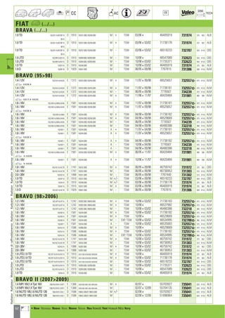 62
CC AC
DIM.
OE TECH
FIAT a (.../...)
BRAVA (.../...)
1.9 TD 182/B11A/BF/BF1A D 1910 182A7.000,182A8.000 M + TSW 03/964 46405919 731974 375 563 ALB
BI1A
1.9 TD 182/B11A/BF/BF1A D 1910 182A7.000,182A8.000 M + TSW 03/96403/02 71736178 731974 375 563 ALB
BI1A
1.9 TD 182/B11A/BF/BF1A D 1910 182A7.000,182A8.000 M - TSW 03/96403/02 46518233 732787 554 414,5 CBS
BI1A
1.9 JTD 182/BR1A/BV1A D 1910 182B4.000,182B9.000 M - TSW 10/984 46547089 732623 554 414,5 CBS
1.9 JTD 182/BR1A/BV1A D 1910 182B4.000,182B9.000 M - TSW 10/98403/02 71735371 732623 554 414,5 CBS
1.9 TD 182B11A D 1910 182A8.000 M TSW 10/98403/02 46405919 731974 375 563 ALB
1.9 D 182BE1B D 1929 160A7.000 M - TSW 06/95409/98 7767815 731306 508 414,5 ALM
BRAVO (9598)
1.4 i 12V 182/AA1A/AGIA E 1372 182A3.000,182A5.000 M + TSW 11/97409/98 46525657 732557] 475 414,5 ALM
a 45403964
1.4 i 12V 182/AA1A/AGIA E 1372 182A3.000,182A5.000 M + TSW 11/97409/98 71736181 732557] 475 414,5 ALM
1.4 i 12V 182/AA1A/AGIA E 1372 182A3.000,182A5.000 M - TSW 06/95409/98 7776507 734239 475 414,5 ALM
1.4 i 12V 182/AA1A/AGIA E 1372 182A3.000,182A5.000 M + TSW 11/96411/97 46420484 731981 480 396 ALM
a 430017544540395
1.6 i 16V 182/AB1A/ABIA/AHIA E 1581 182A4.000,182A6.000 M + TSW 11/97409/98 71736181 732557] 475 414,5 ALM
1.6 i 16V 182/AB1A/ABIA/AHIA E 1581 182A4.000,182A6.000 M + TSW 11/97409/98 46525657 732557] 475 414,5 ALM
a 45403964
1.6 i 16V 182/AB1A/ABIA E 1581 182A4.000 M + TSW 04/98409/98 71736182 732557] 475 414,5 ALM
1.6 i 16V 182/AB1A/ABIA/AHIA E 1581 182A4.000,182A6.000 M + TSW 04/98409/98 46529669 732557] 475 414,5 ALM
1.6 i 16V 182/AB1A/ABIA/AHIA E 1581 182A4.000,182A6.000 M - TSW 06/95404/98 7776507 734239 475 414,5 ALM
1.6 i 16V 182/AB1A/ABIA/AHIA E 1581 182A4.000,182A6.000 M - TSW 04/98409/98 46480388 732218 480 414,5 ALM
1.6 i 16V 182AB11 E 1581 182A4.000 A + TSW 11/97404/98 71736181 732557] 475 414,5 ALM
1.6 i 16V 182AB11 E 1581 182A4.000 A + TSW 11/97404/98 46525657 732557] 475 414,5 ALM
a 45403964
1.6 i 16V 182AB11 E 1581 182A4.000 A + TSW 04/98409/98 71736182 732557] 475 414,5 ALM
1.6 i 16V 182AB11 E 1581 182A4.000 A - TSW 10/96404/98 7776507 734239 475 414,5 ALM
1.6 i 16V 182AB11 E 1581 182A4.000 A - TSW 04/98409/98 46480388 732218 480 414,5 ALM
1.6 i 16V 182/AB1A/ABIA/AHIA E 1581 182A4.000,182A6.000 M + TSW 06/95411/97 46420484 731981 480 396 ALM
a 44540395
1.6 i 16V 182AB11 E 1581 182A4.000 A + TSW 10/96411/97 46420484 731981 480 396 ALM
a 44540395
1.8 i 16V 182/AC1A/AC1B E 1747 182A2.000 M + TSW 06/95409/98 46759742 731972 375 563 CBS
1.8 i 16V 182/AC1A/AC1B E 1747 182A2.000 M - TSW 06/95409/98 46736953 731303 510 414,5 ALM
2.0 i 20V 182AD1A E 1998 182A1.000 M - TSW 06/95409/98 7767440 731302 510 414,5 ALM
1.9 TD 182AF1A D 1910 182A7.000 M +/- TSW 03/96409/98 46518233 732787 554 414,5 CBS
1.9 TD 182AI1A D 1910 182A8.000 M +/- TSW 03/96409/98 71736178 731974 375 563 ALB
1.9 TD 182AF1A D 1910 182A7.000 M + TSW 03/96409/98 46405919 731974 375 563 ALB
1.9 D 182/AE1A/AE1B D 1929 160A7.000 M - TSW 06/95409/98 7767815 731306 508 414,5 ALM
BRAVO (982006)
1.2 i 16V 182/AP1A/AT1A E 1242 182B2.000,188A5.000 M + TSW 10/98403/02 71736183 732557] 475 414,5 ALM
1.2 i 16V 182/AP1A/AT1A E 1242 182B2.000,188A5.000 M + TSW 10/984 46537992 732557] 475 414,5 ALM
1.2 i 16V 182/AP1A/AT1A E 1242 182B2.000,188A5.000 M - TSW 10/98403/02 46480388 732218 480 414,5 ALM
1.6 i 16V 182AB1A E 1581 182A4.000 M + TSW 10/98403/02 71736182 732557] 475 414,5 ALM
1.6 i 16V 182AB1A E 1581 182A4.000 M + TSW 10/984 46529669 732557] 475 414,5 ALM
1.6 i 16V 182AB1A E 1581 182A4.000 M - EXP, TSW 10/98403/02 46534995 732788] 480 414,5 ALM
1.6 i 16V 182AB11 E 1581 182A4.000 A - TSW 10/98403/02 46535003 732557] 475 414,5 ALM
1.6 i 16V 182AU1A E 1596 182B6.000 M + TSW 10/984 46529669 732557] 475 414,5 ALM
1.6 i 16V 182AU1A E 1596 182B6.000 M + TSW 10/98403/02 71736182 732557] 475 414,5 ALM
1.6 i 16V 182AU1A E 1596 182B6.000 M - EXP, TSW 10/98403/02 46534995 732788] 480 414,5 ALM
1.8 i 16V 182/AC1A/AC1B E 1747 182A2.000 M + TSW 10/98403/02 46759742 731972 375 563 CBS
1.8 i 16V 182/AC1A/AC1B E 1747 182A2.000 M - TSW 10/98403/02 46736953 731303 510 414,5 ALM
2.0 i 20V 182AQ1A E 1998 182B7.000 M + TSW 10/98403/02 46759742 731972 375 563 CBS
2.0 i 20V 182AQ1A E 1998 182B7.000 M - TSW 10/98403/02 46736953 731303 510 414,5 ALM
1.9 JTD,1.9 TD 182/AF1A/AI1A/AV1A D 1910 182A7.000,182A8.000,182B9.000 M + TSW 10/984 46405919 731974 375 563 ALB
1.9 JTD,1.9 TD 182/AF1A/AI1A/AV1A D 1910 182A7.000,182A8.000,182B9.000 M + TSW 10/98403/02 71736178 731974 375 563 ALB
1.9 JTD,1.9 TD 182/AF1A/AI1A/AV1A D 1910 182A7.000,182A8.000,182B9.000 M - TSW 10/98403/02 46518233 732787 554 414,5 CBS
1.9 JTD 182/AR1A/AV1A D 1910 182B4.000,182B9.000 M - TSW 10/98403/02 71735371 732623 554 414,5 CBS
1.9 JTD 182/AR1A/AV1A D 1910 182B4.000,182B9.000 M - TSW 10/984 46547089 732623 554 414,5 CBS
1.9 TD 182AI1A D 1910 182A8.000 M TSW 10/98403/02 46405919 731974 375 563 ALB
BRAVO II (20072009)
1.4 MPi 16V,1.4 Tjet 16V 198/AX/AXA1/AXF1 E 1368 192B2.000,198A1.000,198A4.000 M + 02/074 55703927 735041 620 414,5 ALB
1.4 MPi 16V,1.4 Tjet 16V 198/AX/AXA1/AXF1 E 1368 192B2.000,198A1.000,198A4.000 M 02/07412/09 55704135 735041 620 414,5 ALB
1.6 MJTD 105,1.6 MJTD 120 198/AXH1/AXL1 D 1598 198A2.000/F,198A3.000 M +/- 02/084 55703927 735041 620 414,5 ALB
1.6 MJTD 105,1.6 MJTD 120 198/AXH1/AXL1 D 1598 198A2.000/F,198A3.000 M 02/08412/09 51896964 735041 620 414,5 ALB
RadiatorRadiateurMotorkühlerRadiatorediraffreddamentoRadiatorRadyatörRadiatorRadiadorРадиаторvízhűtőVodníchladičRadiatorΨυγείοa
a • New Nouveau Nuevo Novo Nuovo Nieuw Neu Nowość Yeni Новый ¡¤Ô Novy
ahi =m ci
 
