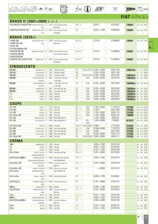 63
a
a
CC AC
DIM.
OE TECH
FIAT a (.../...)
BRAVO II (20072009) (.../...)
1.9,1.9 MJTD,1.9 MJTD 16V 198/AXB1/AXC1/AXD1 D 1910 192A1.000,192A8.000,192B5.000 M + 02/074 55703927 735041 620 414,5 ALB
AXE1 937A5.000
1.9 MJTD,1.9 MJTD 16V 198/AXB1/AXC1/AXD1 D 1910 192A1.000,192A8.000,192B5.000 M 02/07412/09 51896964 735041 620 414,5 ALB
AXE1 937A5.000
BRAVO (2010)
1.4 MPi 16V 198/AXA1/AXF1/AXG1 E 1368 192B2.000,198A1.000,198A4.000 M +/- 01/104 51896964 735041 620 414,5 ALB
1.4 MPi GPL 16V AXS1 198A7.000
1.4 Tjet 16V
1.4 Turbo MultiAir 16V
1.6 MJTD 105 16V 198/AXH1/AXL1/AXM1 D 1598 198A2.000,198A2.000/F,198A3.000 M +/- 01/104 51896964 735041 620 414,5 ALB
1.6 MJTD 120 16V 198A3.000/F,198A6.000,198A6.000/F
1.6 MJTD 90 16V
1.9 MJTD 120,1.9 MJTD 150 198/AXB1/AXC1 D 1910 192A8.000,192A8.000/F,937A5.000 M +/- 01/104 51896964 735041 620 414,5 ALB
937A5.000/F
CINQUECENTO
700,700 i 170/AA43/AD43 E 704 170A.000,170A.046 M - TSW 819774 01/92402/98 46521746 730519] 312 214 ALM
700,700 i 170/AA43/AD43 E 704 170A.000,170A.046 M - 01/92402/98 46521746 312 214 ALM
700,700 i 170/AA43/AD43 E 704 170A.000,170A.046 M TSW 819774 01/92402/98 46414206 730519] 312 214 ALM
900,900 i 170/AF53/AG53/BF53 E 899 1170A1.000,1170A1.046 M - TSW 01/92402/98 46783702 730520] 467 248 ALM
CF53/CF5C 1170A1.046F
900,900 i 170/AF53/AG53/BF53 E 899 1170A1.000,1170A1.046 M - TSW 01/92402/98 46475456 730309] 450 248 ALM
CF53/CF5C 1170A1.046F
900,900 i 170/AB53/AC53 E 903 170A1.000,170A1.046 M - TSW 01/92402/98 46475456 730309] 450 248 ALM
900,900 i 170/AB53/AC53 E 903 170A1.000,170A1.046 M - TSW 01/92402/98 46783702 730520] 467 248 ALM
1.1 i 170AH53 E 1108 176B2.000 M - TSW 10/94402/98 46475456 730309] 450 248 ALM
1.1 i 170AH53 E 1108 176B2.000 M - TSW 10/94402/98 46783702 730520] 467 248 ALM
1.1 i 170AH53 E 1108 176B2.000 M TSW 10/94402/98 46405843 730309] 450 248 ALM
COUPE
1.8 i 16V 175AXA1 E 1747 183A1.000 M + TSW 11/93409/00 71735370 731592 558 377,5 ALM
1.8 i 16V 175AXA1 E 1747 183A1.000 M + TSW 11/934 46421466 731592 558 377,5 ALM
1.8 i 16V 175AXA1 E 1747 183A1.000 M - TSW 11/93409/00 46551214 731592 558 377,5 ALM
2.0 i Turbo 16V FACB1AB E 1995 175A1.000 M + TSW 11/93409/96 82461146 730838 554 374,2 ALB
2.0 i 16V FAC/A1AA/A1BD E 1995 836A3.000,836A3.011 M + 11/93409/96 7699793 554 374 CBS
2.0 i 16V FAC/A1AA/A1BD E 1995 836A3.000,836A3.011 M - PIP+ 11/93409/96 7766965 811073 558 377,5 ALM
TSW
2.0 i Turbo 20V 175AXD1 E 1998 175A3.000 M +/- TSW 820031 07/964 71735354 731593 554 375 CBS
2.0 i 20V 175/AXC1/AXE1 E 1998 182A1.000,182B3.000 M + TSW 07/96409/00 71735370 731592 558 377,5 ALM
2.0 i 20V 175/AXC1/AXE1 E 1998 182A1.000,182B3.000 M + TSW 07/964 46421466 731592 558 377,5 ALM
2.0 i 20V 175/AXC1/AXE1 E 1998 182A1.000,182B3.000 M - TSW 07/96409/00 46551214 731592 558 377,5 ALM
2.0 i Turbo 20V 175AXD1 E 1998 175A3.000 M TSW 820031 10/98409/00 46467511 731593 554 375 CBS
CROMA
1600 154/AB55/AE55 E 1585 154A.048 M + 10/85412/90 82443104 453 394 CBS
1.6 154LA55 E 1585 154A.000 M + 01/91412/92 82448235 654 388 ALB
1.6 154LA55 E 1585 154A.000 M - 01/91412/92 82443108 515 388 ALB
2.0 ie Turbo 155PF55 ; 154/LE55 E 1995 154C4.000,154C4.046 M +/- 01/91408/96 82479350 453 388 ALB
LF55/ME55/NE55/NF55
2.0 CHT,2.0 ie,2000 ie 154/AC55/AD55/AM E 1995 154A1.000,154C,154C3.000 M + 10/85412/92 82443104 453 394 CBS
AQ55/AU55/LB55/LC55/NC55 154C5.000,834B.000
2.0 ie,2.0 ie 16V 154/LC55/LD55/LM55 E 1995 154C3.000,154C3.046,154E1.000 M + 01/91408/96 82443108 515 388 ALB
LN55/NC55 834B.146
2.0 ie,2.0 ie 16V 15AG55A ; 154/AG55 E 1995 154A2.000,154A2.046,154C3.046 M - 408/96 82443104 453 394 CBS
2.0 ie Turbo AM/DG55/LD55/LM55 154E1.000,834B.146
LN55
2.0 ie Turbo 15AG55A ; 154/AM E 1995 154A2.000,154A2.046 M - 05/86412/90 82449681 453 388 ALB
DG55
2.0 CHT,2.0 ie 154/LB55/LC55/LM55 E 1995 154C3.000,154C5.000,834B.146 M - 01/91408/96 82462737 453 394 CBS
NC55
2000 ie 154/AQ35/AQ45 E 1995 834B.000 A + 07/88412/90 82449235 654 388 ALB
2.0 CHT,2.0 ie 154/LB45/LC45/LD45 E 1995 154C3.000,154C3.046,154C5.000 A + 01/91408/96 82448235 654 388 ALB
LM45 834B.146
2.0 ie 154LD45 E 1995 154C3.046 A + 01/91412/92 82443108 515 388 ALB
2000 ie 154/AD35/AQ35/AQ45 E 1995 834B.000 A - 10/85412/90 82443106 453 388 ALB
2.0 CHT,2.0 ie,2000 ie 154/AQ35/AQ45/LB45 E 1995 154C3.000,154C5.000,834B.000 A - 07/88408/96 82443108 515 388 ALB
LC45/LM45 834B.146
2.0 ie 154LC45 E 1995 154C3.000 A - 01/91412/92 82462737 453 394 CBS
2.0 ie 154LD45 E 1995 154C3.046 A - 01/91412/92 82443104 453 394 CBS
ahi =m ci
 