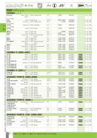 64
CC AC
DIM.
OE TECH
FIAT a (.../...)
CROMA (.../...)
2.0 ie Turbo 15AG55A ; 154/AG55 E 1995 154A2.000,154A2.046 M - 10/854 82410257 453 394 CBS
AM/DG55
a 40108407
2.5 V6 154LP55 E 2492 834G.000 M +/- 06/93408/96 82462993 654 388 ALB
2.0 TDiD 154/LG55/LR55 D 1929 154C6.000,154D1.000 M - 412/96 82464875 443 388,2 ALB
a 02992504
2.0 TDiD 154/AP55/LG55 D 1929 154B,154C6.000 M - 07/884 82443104 453 394 CBS
a 40299249
2.0 TDiD 154LR55 D 1929 154D1.000 M 11/924 82443104 453 394 CBS
a 40299249
2500 TD 154AF55 D 2445 8144-91 M - 406/88 82443116 656 385 CBS
2500 TD 154AF55 D 2445 8144-91 M - 05/864 82410255 610 394 ALB
2.5 TD 154/LH55/LI55/LL55 D 2500 8144-97,8144-97S,8144-97Y M + 01/91408/96 82452773 654 388,2 ALB
PL55 8144-97Y7
2500 D 154AE55 D 2500 8144-67 M - 10/85406/88 82443114 610 393,5 ALB
2500 TD 154AR55 D 2500 8144-97 M - 07/88412/90 82410255 610 394 ALB
2.5 TD,2500 TD 154/AR55/LH55/LI55 D 2500 8144-97,8144-97S,8144-97Y M - 07/88412/92 82449675 654 388,2 ALB
LL55/PL55 8144-97Y7
2500 TD 154AR55 D 2500 8144-97 M - 07/88412/90 82443116 656 385 CBS
2.5 TD 154/LI55/LL55/PL55 D 2500 8144-97S,8144-97Y,8144-97Y7 M - 12/92408/96 46414491 654 388 ALB
2.5 TD 154LH45 D 2500 8144-97 A + 01/91412/92 82452773 654 388,2 ALB
2.5 TD 154LH45 D 2500 8144-97 A - 01/91412/92 82449675 654 388,2 ALB
CROMA II (20052007)
1.8 i 16V 194AXG1 E 1796 939A4.000 M +/- 06/05410/07 51773281 734981 650 403 ALM
2.2 i 16V 194AXA1 E 2198 194A1.000 M + 06/05410/07 51770410 732877 650 414,5 ALB
2.2 i 16V 194AXA1 E 2198 194A1.000 A + 06/05410/07 51770411 732878 650 414,5 ALB
1.9 JTD 194/AXB1/BXB1 D 1910 939A1.000 M +/- 06/05410/07 51775637 •735085 649 414,5 ALB
1.9 JTD Multijet 16V
1.9 JTD 194/AXB1/AXC1 D 1910 939A1.000,939A2.000 M + 06/054 51770416 734339 649 414,5 ALB
1.9 JTD Multijet 16V
1.9 JTD Multijet 16V 194AXC1 D 1910 939A2.000 A + 06/054 51770420 734345 649 414,5 ALB
2.4 JTD Multijet 20V 194AXD1 D 2387 939A3.000/F A + 06/05410/07 51749911 734412 649 414,5 ALB
CROMA II (2007)
1.8 MPi 16V 194AXG1 E 1796 939A4.000 M +/- 10/07401/11 51773281 734981 650 403 ALM
2.4 JTD 20V 194AXD1 D 2387 939A3.000/F A 10/07401/11 51749911 734412 649 414,5 ALB
GRANDE PUNTO (20052008)
1.2 i 8V 199/AXA1/BXA1 E 1242 199A4.000 M +/- 10/05401/08 55700447 735042 540 377,5 ALM
1.4 MPi 16V,1.4 MPi 8V 199/AXB1/AXG1/BXB1 E 1368 199A6.000,350A1.000 M +/- 10/05401/08 55700447 735042 540 377,5 ALM
1.4 i 8V BXG1/DXB1
1.4 MPi,1.4 MPi 8V 199/AXB1/BXB1/DXB1 E 1368 199A7.000,350A1.000 M 10/05401/08 55700447 735042 540 377,5 ALM
1.4 i 8V
1.4 MPi 16V 199AXM1 E 1368 198A4.000 M 05/07401/08 51896964 735041 620 414,5 ALB
1.3 MJTD 16V 199/AXD1/BXD1/DXC1 D 1248 199A3.000 M +/- 10/054 55700617 735041 620 414,5 ALB
1.3 MJTD 16V 199/AXC1/BXC1/DXC1 D 1248 199A9.000 M +/- 10/05401/08 55700448 735040 620 395 ALB
1.3 MJTD 16V 199/AXD1/BXD1/DXC1 D 1248 199A3.000 M 10/05401/08 55704135 735041 620 414,5 ALB
1.6 MJTD 16V 199/AXS1/BXS1 D 1598 955A3.000/F M 01/094 55704135 735041 620 414,5 ALB
1.9 JTD 199/AXE1/BXE1 D 1910 199A5.000,939A1.000 M 10/054 55700617 735041 620 414,5 ALB
1.9 JTD 199/AXE1/BXE1 D 1910 199A5.000,939A1.000,939A7.000 M 10/05401/08 51896964 735041 620 414,5 ALB
GRANDE PUNTO (2009)
1.4 MPI-GNV 70/77 8V 199/AXB1/BXB1/CXB1 F 1368 350A1.000GNV,350A1.000GPL M 01/094 55700447 735042 540 377,5 ALM
1.4 MPI-GNV 8V DXB1
1.4 MPI-GPL 77 8V
1.4 MPI-GPL 8V
1.2 i 65 8V,1.2 i 69 8V 199/AX/AXA1/BX/BXA1 E 1242 169A4.000,199A4.000 M 01/094 55700447 735042 540 377,5 ALM
1.4 i 77 8V 199/AXB1/BXB1/CXB1 E 1368 350A1.000 M 01/094 55700447 735042 540 377,5 ALM
DXB1
GRANDE PUNTO (199) (2008009)
1.4 MPI-GNV 8V 199/AXB1/BXB1/CXB1 F 1368 350A.1000GNV,350A1.000GPL M 10/08412/09 55700447 735042 540 377,5 ALM
1.4 MPI-GPL 8V DXB1
1.2 i 65 8V 199/AXA1/BXA1 E 1242 199A4.000 M 01/08412/09 55700447 735042 540 377,5 ALM
1.4 T-Jet 120 16V 199/AXG1/AXM1/BXG1 E 1368 198A4.000,199A6.000 M 01/08412/09 51896964 735041 620 414,5 ALB
1.4 i 95 16V BXM1
1.4 i 77 8V 199/AXB1/BXB1/CXB1 E 1368 350A1.000 M 01/08412/09 55700447 735042 540 377,5 ALM
DXB1
RadiatorRadiateurMotorkühlerRadiatorediraffreddamentoRadiatorRadyatörRadiatorRadiadorРадиаторvízhűtőVodníchladičRadiatorΨυγείοa
a • New Nouveau Nuevo Novo Nuovo Nieuw Neu Nowość Yeni Новый ¡¤Ô Novy
ahi =m ci
 