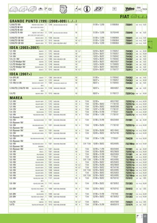 65
a
a
CC AC
DIM.
OE TECH
FIAT a (.../...)
GRANDE PUNTO (199) (2008009) (.../...)
1.3 MJTD 16V 199/AXD1/AXU1/BXD1 D 1248 199A3.000,199A3.000/F,199B1.000 M 01/08412/09 51896964 735041 620 414,5 ALB
1.3 MJTD 90 16V BXU1/CXD1/CXU1/DXD1
1.3 MJTD 95 16V DXU1
1.3 MJTD 75 16V 199/AXC1/AXT1/BXC1 D 1248 199A2.000,199A2.000/F,199A9.000 M 01/08412/09 55700448 735040 620 395 ALB
BXT1/CXC1/CXT1/DXC1/DXT1
1.6 MJTD 120 16V 199/AXS1/BXS1 D 1598 955A3.000 M 01/08412/09 51896964 735041 620 414,5 ALB
1.9 MJTD 130 16V 199/AXF1/BXF1 D 1910 199A5.000 M +/- 01/08412/09 51896964 735041 620 414,5 ALB
1.9 MJTD 120 16V 199/AXE1/BXE1 D 1910 939A1.000,939A1.000/F M 01/08412/09 51896964 735041 620 414,5 ALB
IDEA (20032007)
1.2 i 16V 350AXD1 E 1242 188A5.000 M +/- 02/04406/07 51706057 734363 580 316 ALM
1.2 i 16V 350AXD1 E 1242 188A5.000 M 02/04406/07 51706057 734363 580 316 ALM
1.4 i 16V 350AXE1 E 1368 192B2.000 M +/- 10/03406/07 51706942 734362 580 305 ALB
1.4 i,1.4 i 16V 350/AXA1/AXF1 E 1368 350A1.000,843A1.000 M 10/03406/07 51706942 734362 580 305 ALB
1.3 JTD Multijet 16V 350AXB1 D 1248 188A9.000 M +/- 04/05406/07 46834067 734364 580 305 ALB
1.3 JTD Multijet 16V 350AXB1 D 1248 188A9.000 M 10/03404/05 51708005 734361 580 305 ALB
1.3 JTD Multijet 16V 350/AXB1/AXG1 D 1248 188A9.000,199A3.000 M 10/03406/07 46834067 734364 580 305 ALB
1.9 JTD 350AXC1 D 1910 188B2.000 M +/- 02/04406/07 51708727 732913 580 322 ALM
IDEA (2007)
1.4 i GPL 8V 350AXF1 F 1368 350A1.000GPL M 01/084 51706942 734362 580 305 ALB
1.2 i 16V 350AXD1 E 1242 188A5.000 M 06/074 51706057 734363 580 316 ALM
1.4 i 16V,1.4 i 8V 350/AXA1/AXE1/AXF1 E 1368 192B2.000,350A1.000,843A1.000 M 06/074 51706942 734362 580 305 ALB
BXA1
1.3 MJTD,1.3 MJTD 16V 350/AXB1/AXG1/BXB1 D 1248 188A9.000,199A3.000 M 06/074 46834067 734364 580 305 ALB
BXG1
1.9 JTD 350/AXE1/BXE1 D 1910 188B2.000 M 06/074 51708727 732913] 580 322 ALM
MAREA
1.2 i 16V 185/AXP1/BXP1 E 1242 182B2.000 M + TSW 02/994 46537992 732557] 475 414,5 ALM
1.2 i 16V 185/AXP1/BXP1 E 1242 182B2.000 M + TSW 02/99409/02 71736183 732557] 475 414,5 ALM
1.2 i 16V 185/AXP1/BXP1 E 1242 182B2.000 M - TSW 02/99409/02 46480388 732218 480 414,5 ALM
1.4 i 12V 185AXA E 1372 182A3.000 M + TSW 10/97401/99 71736181 732557] 475 414,5 ALM
1.4 i 12V 185/AXA/BXA E 1372 182A3.000 M - TSW 07/96401/99 7776507 734239 475 414,5 ALM
1.6 i 16V 185/AXB/AXH1/BXB E 1581 182A4.000,185A3.000 M + TSW 07/96411/99 71736181 732557] 475 414,5 ALM
1.6 i Bipower 16V
1.6 i 16V 185/AXB/AXH/BXB E 1581 182A4.000,185A3.000 M + TSW 07/96401/99 46420484 731981 480 396 ALM
1.6 i Bipower 16V
1.6 i 16V 185/AXB/AXB1/AXH1 E 1581 182A4.000,185A3.000 M + TSW 10/98405/00 71736182 732557] 475 414,5 ALM
1.6 i Bipower 16V BXB/BXB1
1.6 i Bipower 16V 185AXH1 E 1581 185A3.000 M + TSW 02/99405/00 46514942 732557] 475 414,5 ALM
1.6 i 16V 185/AXB1/AXH1/BXB1 E 1581 182A4.000,185A3.000 M + TSW 03/00409/02 46754746 732557] 475 414,5 ALM
1.6 i Bipower 16V
1.6 i 16V 185/AXB/AXH/AXH1/BXB E 1581 182A4.000,185A3.000 M - TSW 07/96411/99 7776507 734239 475 414,5 ALM
1.6 i Bipower 16V
1.6 i 16V 185/AXB/AXB1/AXH1 E 1581 182A4.000,185A3.000 M - EXP, TSW 10/98409/02 46534995 732788] 480 414,5 ALM
1.6 i Bipower 16V BXB/BXB1
1.6 i Bipower 16V 185AXH1 E 1581 185A3.000 M - TSW 02/99411/99 46420484 731981 480 396 ALM
1.6 i 16V 185AXL1 E 1581 182B5.098 M TSW 02/99405/00 46529669 732557] 475 414,5 ALM
1.6 i 16V 185/AXB/BXB E 1581 182A4.000 A + TSW 09/96401/99 46420484 731981 480 396 ALM
1.6 i 16V 185/AXB/BXB E 1581 182A4.000 A - TSW 09/96401/99 7776507 734239 475 414,5 ALM
1.6 i 16V 185/AXB/BXB E 1581 182A4.000 A - EXP, TSW 10/98401/99 46534995 732788] 480 414,5 ALM
1.6 i 16V 185/AXB1/BXB1 E 1581 182A4.000 A - TSW 02/99409/02 46535003 732557] 475 414,5 ALM
1.6 i 16V 185/AXR1/BXR1 E 1596 182B6.000 M +/- TSW 02/99405/00 46529669 732557] 475 414,5 ALM
1.6 i 16V 185/AXR1/BXR1 E 1596 182B6.000 M +/- TSW 05/00409/02 46754746 732557] 475 414,5 ALM
1.6 i 16V 185/AXR1/BXR1 E 1596 182B6.000 M - EXP, TSW 02/99409/02 46534995 732788] 480 414,5 ALM
1.6 i 16V 185/AXR1/BXR1 E 1596 182B6.000 A - TSW 02/99409/02 46535003 732557] 475 414,5 ALM
1.6 i 16V 185/AXR1/BXR1 E 1596 182B6.000 A - EXP, TSW 02/99409/02 46534995 732788] 480 414,5 ALM
1.8 i 16V 185/AXC/AXC1/BXC E 1747 182A2.000 M + TSW 07/96409/02 46759742 731972 375 563 CBS
BXC1
1.8 i 16V 185/AXC/AXC1/BXC E 1747 182A2.000 M - TSW 07/96409/02 46736953 731303 510 414,5 ALM
BXC1
2.0 i 20V 185/AXM1/AXS1/BXM1 E 1998 182B7.000,185A8.000 M + TSW 02/99409/02 46759742 731972 375 563 CBS
BXS1
2.0 i 20V 185/AXD/BXD E 1998 182A1.000 M - TSW 07/96401/99 7767440 731302 510 414,5 ALM
2.0 i 20V 185/AXM1/AXS1/BXM1 E 1998 182B7.000,185A8.000 M - TSW 02/99409/02 46736953 731303 510 414,5 ALM
BXS1
1.9 JTD 185BXN1 D 1910 182B4.000 M +/- TSW 06/004 46547089 732623 554 414,5 CBS
1.9 TD 185/AXE/AXF/BXE/BXF D 1910 182A7.000,182A8.000 M + TSW 07/96401/99 46405919 731974 375 563 ALB
ahi =m ci
 