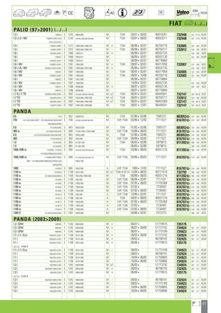 67
a
a
CC AC
DIM.
OE TECH
FIAT a (.../...)
PALIO (972001) (.../...)
1.2 i 178BYA1 E 1242 188A4.000 M TSW 03/01409/02 46819261 732948 522 377,5 ALM
1.2 i,1.2 i 16V 178/BYA1/BYE1/DYA E 1242 178D7055,188A4.000,188A5.000 M TSW 03/01409/02 46833511 732948 522 377,5 ALM
DYA1/DYE/DYE1
1.4 i 178/BXC1/BXP1 E 1372 178B2.000,178B2.016 M + TSW 06/99402/01 46750718 732005 522 359 ALM
1.4 i 178/BXC1/BXP1 E 1372 178B2.000,178B2.016 M - TSW 06/99402/01 46750717 732812 520 359 ALM
1.6 i 178/AXV1/DXV1 E 1580 178D2.011 M + 06/99402/01 46552135 520 340 ALB
1.6 i 178DXV1 E 1580 178D2.011 M - 06/99402/01 46552130 522 359 ALM
1.6 i 178/AXV1/DXV1 E 1580 178D2.011 M - 06/99402/01 46778884
1.6 i 16V 178/BXD1/DXD1 E 1581 178B3.000 M + TSW 09/97402/01 46417050 732007 521 340 ALB
1.6 i,1.6 i 16V 178/BXD1/DXD1/DXQ1 E 1581 178B3.000,178C7.098 M + 06/99402/01 46552135 520 340 ALB
1.6 i 16V 178DXD1 E 1581 178B3.000 M - TSW 09/97402/01 46417059 732005 522 359 ALM
1.6 i 16V 178/BXD1/DXD1 E 1581 178B3.000 M - TSW 09/97410/99 46750718 732005 522 359 ALM
1.6 i 178DXQ1 E 1581 178C7.098 M - 06/99402/01 46778884
1.6 i 16V 178/BXD1/DXD1 E 1581 178B3.000 M - 10/99402/01 46552130 522 359 ALM
1.6 i 16V 178DYC1 E 1596 182B6.000 M + 09/97402/01 46552135 520 340 ALB
1.6 i 16V 178DYC1 E 1596 182B6.000 M - 09/97402/01 46778884
1.7 D,1.7 TD 178/BXN1/DXB1/DXH1 D 1697 176A3.000,176B3.000,176B7.000 M +/- TSW 09/97402/01 46440541 732147 520 367,9 ALB
1.7 TD 178/DXB1/DXH1 D 1697 176A3.000,176B7.000 M +/- TSW 09/97402/01 46750717 732812 520 359 ALM
1.7 TD 178/DXB1/DXH1 D 1697 176A3.000,176B7.000 M +/- TSW 09/97402/01 46453389 732147 520 367,9 ALB
1.7 TD 178/0XT1/DXB1 D 1697 176B7.000,178C9.066 M TSW 09/97412/01 46440541 732147 520 367,9 ALB
PANDA
0.6 141A E 652 126B.B1C0 M - TSW 07/80402/86 7585721 883053] 310 359 ALM
750 11A/14AC/A4AC/A4CT ; 141/AA43/AA4C/AA53/AI43 E 769 141B.000,156A4.000,156A4.048 M - EXP, TSW 03/86412/92 7711521 816707] 519 248 ALM
AI53/AM43/AM53
0.8 141/A2N/A2NC E 843 100GL6.000 M - TSW 01/82402/86 7585721 883053] 310 359 ALM
900 ie 141/AT53/GT53/GT5F E 899 1170A1.046,1170A1.046F M - EXP, TSW 10/89408/03 7711521 816707] 519 248 ALM
0.9 141/A1I/A3/A35/A35C/A3I/A3I5/A3IC E 903 100GL3.000 M - TSW 07/80402/86 7585721 883053] 310 359 ALM
900 141/AL43/AL53 E 903 146A.048 M - EXP, TSW 06/89403/92 7711521 816707] 519 248 ALM
1.0 141/A4/A4C E 965 A112B1.054 M - TSW 06/83402/86 5979815 811392] 580 248 ALM
1.0 141/A4/A4C E 965 A112B1.054 M - 06/83402/86 5979815 580 248 ALM
1000,1000 ie 11A/E5B8 ; 151AE53 E 999 156A2.000,156A2.246,156A3.000 M - TSW 03/86408/03 46551216 811392] 580 248 ALM
141/AE53/AE5B/AO43/AO53
1000,1000 ie 11A/B5AC/B5CT/B8AC E 999 141C2.000,156A2.000,156A2.100 M - EXP, TSW 03/86408/03 7711521 816707] 519 248 ALM
B8CT ; 141/AB43/AB53/AB83/AF43/AF53/AJ53 156A2.246
AO43/AO53
1000 141AB13 E 999 156A2.000 A - EXP, TSW 1990412/92 7711521 816707] 519 248 ALM
1100 ie 141AW53 E 1108 187A1.000 M +/- TSW 819774 12/00408/03 46777410 732792 580 248 ALM
1100 ie 141/AK53/AS53/MK53 E 1108 156C.046,176B2.000 M - TSW 06/89408/03 46551216 811392] 580 248 ALM
1100 ie 141AS53 E 1108 156C.046 M - EXP, TSW 06/89402/91 7711521 816707] 519 248 ALM
1100 ie 141AK53 E 1108 176B2.000 M - EXP, TSW 07/92408/03 71735368 816707] 519 248 ALM
1100 ie 141AK53 E 1108 176B2.000 M - EXP, TSW 07/924 7730497 816707] 519 248 ALM
1100 ie 141AK53 E 1108 176B2.000 M EXP, TSW 07/92408/03 7730497 816707] 519 248 ALM
1100 ie 141AS13 E 1108 156C.046 A - EXP, TSW 10/90402/91 7711521 816707] 519 248 ALM
1100 ie 141AS13 E 1108 156C.046 A - TSW 04/91408/03 46551216 811392] 580 248 ALM
1100 ie 141AK13 E 1108 176B2.000 A - EXP, TSW 07/92408/03 71735368 816707] 519 248 ALM
1100 ie 141AK13 E 1108 176B2.000 A - EXP, TSW 07/924 7730497 816707] 519 248 ALM
1100 ie 141AK13 E 1108 176B2.000 A EXP, TSW 07/92408/03 7730497 816707] 519 248 ALM
1300 D 141/AD43/AD53/AD5C D 1301 156A5.000 M - 04/86402/91 7572273 590 267 ALB
PANDA (20032009)
1.2 i GNV 169AXB1 F 1242 188A4.000 M + 06/074 51779915 735175
1.2 i GNV 169AXB1 F 1242 188A4.000 M + 06/07409/09 51773192 734924 581 317 ALM
1.2 i GNV 169AXB1 F 1242 188A4.000 M - 06/074 51773189 734923 501 317 ALM
1.1 i,1.1 i Eco 169/AXA1/CXA1 E 1108 187A1.000 M + 09/03409/09 51773192 734924 581 317 ALM
1.1 i 169/AXA1/CXA1 E 1108 187A1.000 M + 09/034 46798743 732925 581 317 ALM
1.1 i 169/AXA1/CXA1 E 1108 187A1.000 M + 06/064 51779915 735175
a 7525664
1.1 i,1.1 i Eco 169/AXA1/CXA1 E 1108 187A1.000 M - 09/034 51773189 734923 501 317 ALM
1.1 i 169/AXA1/CXA1 E 1108 187A1.000 M - 09/034 46798741 732924 501 317 ALM
1.1 i 169/AXA1/CXA1 E 1108 187A1.000 M 10/04406/05 51759805 734923 501 317 ALM
1.1 i 169/AXA1/CXA1 E 1108 187A1.000 M 10/04406/05 51759806 734924 581 317 ALM
1.2 i 169/AXB1/CXB1 E 1242 188A4.000 M +/- 06/054 51773192 734924 581 317 ALM
1.2 i 169/AXB1/AXB2/CXB1 E 1242 188A4.000 M + 09/034 46798743 732925 581 317 ALM
1.2 i 169/AXB1/CXB1 E 1242 188A4.000 M + 06/064 51779915 735175
a 7525664
1.2 i 169/AXB1/AXB2/CXB1 E 1242 188A4.000 M - 09/034 46798741 732924 501 317 ALM
1.2 i 169/AXB1/CXB1 E 1242 188A4.000 M - 09/034 51773189 734923 501 317 ALM
1.2 i 169/AXB1/CXB1 E 1242 188A4.000 M - 10/04406/05 51759805 734923 501 317 ALM
1.2 i 169/AXB1/CXB1 E 1242 188A4.000 M 10/04406/05 51759806 734924 581 317 ALM
ahi =m ci
 