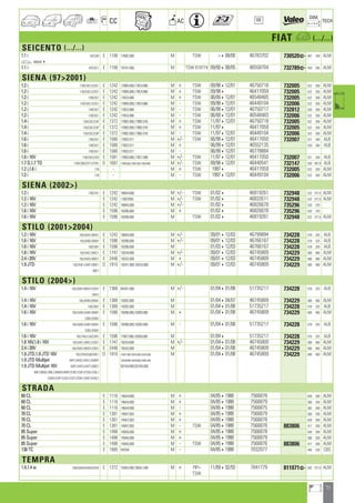 71
a
a
CC AC
DIM.
OE TECH
FIAT a (.../...)
SEICENTO (.../...)
1.1 i 187CXB E 1108 176B2.000 M TSW 408/00 46783702 730520] 467 248 ALM
a 4665424
1.1 i 187CXC1 E 1108 187A1.000 M TSW 819774 09/00408/05 46558704 732789] 450 285 ALM
SIENA (972001)
1.2 i 178/CXG1/CXS1 E 1242 178B5.000,178C4.066 M + TSW 09/98412/01 46750718 732005 522 359 ALM
1.2 i 178/CXG1/CXS1 E 1242 178B5.000,178C4.066 M + TSW 09/984 46417059 732005 522 359 ALM
1.2 i 178CXS1 E 1242 178C4.066 M + TSW 06/00412/01 46548485 732005 522 359 ALM
1.2 i 178/CXG1/CXS1 E 1242 178B5.000,178C4.066 M - TSW 09/98412/01 46449104 732006 522 359 ALM
1.2 i 178CXS1 E 1242 178C4.066 M - TSW 06/99412/01 46750717 732812 520 359 ALM
1.2 i 178CXS1 E 1242 178C4.066 M - TSW 06/00412/01 46548483 732006 522 359 ALM
1.4 i 178/CXC/CXP E 1372 178B2.000,178B2.016 M + TSW 11/97412/01 46750718 732005 522 359 ALM
1.4 i 178/CXC/CXP E 1372 178B2.000,178B2.016 M + TSW 11/974 46417059 732005 522 359 ALM
1.4 i 178/CXC/CXP E 1372 178B2.000,178B2.016 M - TSW 11/97412/01 46449104 732006 522 359 ALM
1.6 i 178CXV1 E 1580 178D2.011 M +/- TSW 06/99412/01 46417050 732007 521 340 ALB
1.6 i 178CXV1 E 1580 178D2.011 M + 06/99412/01 46552135 520 340 ALB
1.6 i 178CXV1 E 1580 178D2.011 M - 06/99412/01 46778884
1.6 i 16V 178/CXD/CXQ E 1581 178B3.000,178C7.098 M +/- TSW 11/97412/01 46417050 732007 521 340 ALB
1.7 D,1.7 TD 178/CXN/CXT1/CYB1 D 1697 176B3.000,176B7.000,178C9.066 M +/- TSW 09/98412/01 46440541 732147 520 367,9 ALB
1.2 i,1.6 i 178 - M + TSW 19974 46417059 732005 522 359 ALM
1.2 i 178 - M - TSW 1997412/01 46449104 732006 522 359 ALM
SIENA (2002)
1.2 i 178CYA1 E 1242 188A4.000 M +/- TSW 01/024 46819261 732948 522 377,5 ALM
1.2 i 16V E 1242 178D7055 M +/- TSW 01/024 46833511 732948 522 377,5 ALM
1.2 i 16V E 1242 188A5.000 M +/- 01/024 46826678 735296 520 370
1.6 i 16V E 1596 182B6.000 M + 01/024 46826678 735296 520 370
1.6 i 16V E 1596 182B6.000 M TSW 01/024 46819261 732948 522 377,5 ALM
STILO (20012004)
1.2 i 16V 192/AXA1/BXA1 E 1242 188A5.000 M +/- 09/01412/03 46799894 734228 579 325 ALB
1.6 i 16V 192/AXB1/BXB1 E 1596 182B6.000 M +/- 09/01412/03 46766167 734228 579 325 ALB
1.6 i 16V 192CXB1 E 1596 182B6.000 M 01/03412/03 46766167 734228 579 325 ALB
1.8 i 16V 192/AXC1/BXC1 E 1747 192A4.000 M +/- 09/01412/03 46745809 734229 580 400 ALM
2.4 i 20V 192/AXD1/BXD1 E 2446 192A2.000 M + 09/01412/03 46745809 734229 580 400 ALM
1.9 JTD 192/AXE1/AXF1/BXE1 D 1910 192A1.000,192A3.000 M +/- 09/01412/03 46745809 734229 580 400 ALM
BXF1
STILO (2004)
1.4 i 16V 192/AXH1/BXH1/CXH1 E 1368 843A1.000 M +/- 01/04401/08 51735217 734228 579 325 ALB
DXH1
1.4 i 16V 192/AXN1/BXN1 E 1368 192B2.000 M 01/04404/07 46745809 734229 580 400 ALM
1.4 i 16V 192CXN1 E 1368 192B2.000 M 01/04401/08 51735217 734228 579 325 ALB
1.6 i 16V 192/AXB1/AXR1/BXB1 E 1596 182B6.000,192B3.000 M + 01/04401/08 46745809 734229 580 400 ALM
CXB1/DXB1
1.6 i 16V 192/AXB1/AXR1/BXB1 E 1596 182B6.000,192B3.000 M - 01/04401/08 51735217 734228 579 325 ALB
CXB1/DXB1
1.6 i 16V 192/74X/7JX/CXR1 E 1596 178E7.000,192B3.000 M 01/044 51735217 734228 579 325 ALB
1.8 16V,1.8 i 16V 192/AXC1/BXC1/CXE1 E 1747 192A4.000 M +/- 01/04401/08 46745809 734229 580 400 ALM
2.4 i 20V 192/AXD1/BXD1/CXD1 E 2446 192A2.000 M 01/04401/08 46745809 734229 580 400 ALM
1.9 JTD,1.9 JTD 16V 192/3/54/5J8/AXE1 D 1910 192A1.000,192A3.000,192A5.000 M 01/04401/08 46745809 734229 580 400 ALM
1.9 JTD Multijet AXF1/AXG1/AXL1/AXM1 192A8.000,192A9.000,192B1.000
1.9 JTD Multijet 16V AXP1/AXS1/AXT1/BXE1 937A4.000,937A5.000
BXF1/BXG1/BXL1/BXM1/BXP1/CXE1/CXF1/CXG1/CXL1
CXM1/CXP1/CXS1/CXT1/DXE1/DXF1/DXG1
STRADA
60 CL E 1116 146A4.000 M + 04/8541988 7566878 630 359 ALM
60 CL E 1116 146A4.000 M + 04/8541988 7566879 560 359 ALM
60 CL E 1116 146A4.000 M - 04/8541988 7566875 362 359 ALM
70 CL E 1301 149A7.003 M + 04/8541988 7566879 560 359 ALM
70 CL E 1301 149A7.003 M + 04/8541988 7566878 630 359 ALM
70 CL E 1301 149A7.003 M - TSW 04/8541988 7566876 883806 417 359 ALM
85 Super E 1498 149A5.000 M + 04/8541988 7566878 630 359 ALM
85 Super E 1498 149A5.000 M + 04/8541988 7566879 560 359 ALM
85 Super E 1498 149A5.000 M - TSW 04/8541988 7566876 883806 417 359 ALM
130 TC E 1995 FIAT04 M - 04/8541988 7032077 445 328 CBS
TEMPRA
1.4,1.4 ie 159/AA54/AA55/AC54 E 1372 159A2.000,160A1.046 M + PIP+ 11/89402/93 7641779 811071] 502 377,5 ALM
TSW
ahi =m ci
 