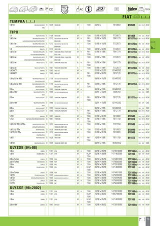 73
a
a
CC AC
DIM.
OE TECH
FIAT a (.../...)
TEMPRA (.../...)
1.9 TD 159/AI54/AI55/BI54 D 1929 160A6.000 M - TSW 03/934 7610803 810949 554 374,2 ALM
BI55
TIPO
1.1 160/AA45/AA55 E 1108 160A3.000 M - TSW 01/88402/93 7739073 811069 378 322 ALM
1.4,1.4 ie 160/AB55/AD53/AD55 E 1372 159A2.000,160A1.000,160A1.046 M + PIP+ 01/88410/95 7641779 811071] 502 377,5 ALM
AU53/AU55/EA53/EA55/EP53/EP55/EP5C 836A4.000 TSW
1.4,1.4 ie 160/AB55/AB5C/AD53 E 1372 159A2.000,160A1.000,160A1.046 M - TSW 01/88410/95 7732873 811070] 496 322 ALM
AD55/AU53/AU55/AU5C/EA53/EA55/EP53/EP55/EP5C 836A4.000
1.4 160AU15 E 1372 160A1.000 A - TSW 04/90402/93 7732873 811070] 496 322 ALM
1.6,1.6 ie 160/AE55/AF55/AZ55 E 1581 159A3.000,160A2.,160A2.000 M + PIP+ 01/8841995 7641779 811071] 502 377,5 ALM
B1/BZ55/EB53/EB55/FB55 835C1.000 TSW
1.6,1.6 ie 160/AE55/AE5C/AF55 E 1581 159A3.000,160A2.,160A2.000 M - TSW 01/8841995 7732873 811070] 496 322 ALM
AZ55/AZ5C/B1/BZ55/EB53/EB55/FB55 835C1.000
1.6,1.6 ie 160/AZ15/EC15 E 1581 159A3.048,160A2.000 A + PIP+ 01/8841994 7641779 811071] 502 377,5 ALM
TSW
1.6,1.6 ie 160/A1/AZ15/EC15 E 1581 159A3.048,160A2.000 A - TSW 01/8841994 7732873 811070] 496 322 ALM
1.6 2ACT 160AP55 E 1585 1602.ACT M + 07/88402/93 82440263 554 374 CBS
1.6 2ACT 160AP55 E 1585 1602.ACT M - PIP+ 07/88402/93 7612178 811071] 502 377,5 ALM
TSW
1.8 ie,1.8 ie 16V 160/AM55/AY55/CD53 E 1756 159A4.000,159A4.046,835C2.000 M + 04/89410/95 82440263 554 374 CBS
ED53/ED55/EQ53 836A5.000
1.8 ie,1.8 ie 16V 160/AM55/AN55/AY55 E 1756 159A4.000,159A4.046,160A5.000 M - PIP+ 04/8941995 7612178 811071] 502 377,5 ALM
CD53/ED53/ED55 835C2.000 TSW
2.0 ie 160/AJ/AJ55/AT E 1995 159A5.046,159A6.046 M + 06/9041995 82440263 554 374 CBS
2.0 ie 16V 160/AV55/EF53/EF55 E 1995 154E1.000,160A8.046,836A3.000 M + 03/91410/95 7699793 554 374 CBS
GF53
2.0 ie 160/AJ/AJ55/AT E 1995 159A5.046,159A6.046 M - PIP+ 06/9041995 7612178 811071] 502 377,5 ALM
TSW
2.0 ie 16V 160/AV55/EF53/EF55 E 1995 154E1.000,160A8.046,836A3.000 M - 03/91410/95 82440263 554 374 CBS
GF53
2.0 ie 160/AJ/AJ54/AT E 1995 159A5.046,159A6.046 A + 06/9041995 82440263 554 374 CBS
2.0 ie 160/AJ/AJ54/AT E 1995 159A5.046,159A6.046 A - PIP+ 06/9041995 7612178 811071] 502 377,5 ALM
TSW
1.7 D 160AG55 D 1697 149B4.000 M + TSW 01/88402/93 7610803 810949 554 374,2 ALM
1.7 D 160/AG55/AG5C/EG53/EG55/EG5C D 1697 149B4.000 M - PIP+ 01/8841995 7611159 811073 558 377,5 ALM
TSW
1.9 D,1.9 TD,1.9 TDs 160/AQ55/AQ5C/AR55 D 1929 160A6.000,160A6.046,160A7.000 M + TSW 01/8841995 7727204 810949 554 374,2 ALM
AW55/EH55/EI55/EL55 160B6.046,160D1.000
1.9 D,1.9 TDs 160/AH55/AQ5C D 1929 160A6.000,160A7.000 M + TSW 07/89402/93 7610803 810949 554 374,2 ALM
1.9 TD,1.9 TDs 160/AQ55/AR55/AW55 D 1929 160A6.000,160A6.046,160B6.046 M - TSW 01/88402/94 7610803 810949 554 374,2 ALM
EI53/EI55/EL55 160D1.000
1.9 D 160/AH55/EH55 D 1929 160A7.000 M - PIP+ 10/8941995 7611159 811073 558 377,5 ALM
TSW
1.9 TD 160/EI53/EI55/EL55 D 1929 160A6.000,160D1.000 M - 03/9441995 46404422 554 367 CBS
ULYSSE (9498)
1.8 ie 220BB5 E 1761 LFW M + TSW 03/96409/98 1473910080 731166] 670 470 ALM
1.8 ie 220/BB5/BB5U E 1761 LFW M - VCAP 03/96409/98 1471463080 731165 600 470 ALM
TSW
2.0 ie Turbo 220AD5 E 1998 RGX M + TSW 06/94406/96 1474401080 731166] 670 470 ALM
2.0 ie Turbo 220/AD5/CD5 E 1998 RGX M + TSW 06/94409/98 1475060080 731166] 670 470 ALM
2.0 ie 220AC5 E 1998 RFU M + TSW 06/94409/98 1473910080 731166] 670 470 ALM
2.0 ie 220/AC5/AC5U E 1998 RFU M - VCAP 06/94409/98 1471463080 731165 600 470 ALM
TSW
2.0 ie Turbo 220CD5 E 1998 RGX M - TSW 07/96409/98 1474401080 731166] 670 470 ALM
1.9 TD 220/AE5/AH5/AHX D 1905 XUD9TEF,XUD9TEF/K,XUD9TEF/L3 M + TSW 06/94409/98 1475845080 731168] 670 470 ALM
1.9 TD 220/AE5/AE5U/AH5/AHX D 1905 XUD9TEF,XUD9TEF/K,XUD9TEF/L3 M - TSW 06/94409/98 1475844080 731168] 670 470 ALM
2.1 TD 220AJ5 D 2088 P8C M + TSW 03/96409/98 1475845080 731168] 670 470 ALM
2.1 TD 220/AJ5/AJ5U D 2088 P8C M - TSW 03/96409/98 1475844080 731168] 670 470 ALM
ULYSSE (982002)
1.8 ie 220BB5 E 1761 LFW M + TSW 10/98408/02 1473910080 731166] 670 470 ALM
1.8 ie 220BB5 E 1761 LFW M - VCAP 10/98408/02 1485799080 731165 600 470 ALM
TSW
1.8 ie 220BB5 E 1761 LFW M - VCAP 10/98405/99 1471463080 731165 600 470 ALM
TSW
2.0 ie 16V 220AQ5 E 1997 EW10J4 M + TSW 10/98408/02 1473910080 731166] 670 470 ALM
ahi =m ci
 