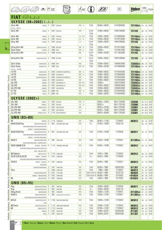 74
CC AC
DIM.
OE TECH
FIAT a (.../...)
ULYSSE (982002) (.../...)
2.0 ie 16V 220AQ5 E 1997 EW10J4 M + TSW 05/00408/02 1475060080 731166] 670 470 ALM
a 85754
2.0 ie 16V 220AQ5 E 1997 EW10J4 M - VCAP 10/98408/02 1485799080 731165 600 470 ALM
TSW
2.0 ie 16V 220AQ5 E 1997 EW10J4 A +/- TSW 10/98408/02 1475060080 731166] 670 470 ALM
2.0 ie 16V 220AQ5 E 1997 EW10J4 A + TSW 10/98408/02 1473910080 731166] 670 470 ALM
2.0 ie 16V 220AQ5 E 1997 EW10J4 A - VCAP 10/98408/02 1485799080 731165 600 470 ALM
TSW
2.0 ie,2.0 ie 16V 220/AC5/AL5/AV5 E 1998 RFU,RFV M + TSW 10/98408/02 1473910080 731166] 670 470 ALM
2.0 ie Turbo 220CD5 E 1998 RGX M + TSW 10/984 1474401080 731166] 670 470 ALM
2.0 ie,2.0 ie 16V 220/AC5/AL5/AV5 E 1998 RFU,RFV M - VCAP 10/98405/99 1471463080 731165 600 470 ALM
TSW
2.0 ie,2.0 ie 16V 220/AC5/AL5/AV5 E 1998 RFU,RFV M - VCAP 10/98408/02 1485799080 731165 600 470 ALM
TSW
2.0 ie Turbo 220/AD5/CD5 E 1998 RGX M TSW 10/98408/02 1489463080 732692] 669 470 ALB
2.0 ie Turbo 220/AD5/CD5 E 1998 RGX M +/- TSW 10/98405/00 1475060080 731166] 670 470 ALM
a 48578
1.9 TD 220/AE5/AHX D 1905 XUD9TEF/K,XUD9TEF/L3 M + TSW 10/98408/02 1475845080 731168] 670 470 ALM
1.9 TD 220/AH5/AHX D 1905 XUD9TEF/L3 M + TSW 10/98408/02 1475060080 731166] 670 470 ALM
1.9 TD 220/AE5/AH5/AHX D 1905 XUD9TEF/K,XUD9TEF/L3 M - TSW 10/98408/02 1475844080 731168] 670 470 ALM
1.9 TD 220AH5 D 1905 XUD9TEF/L3 M - TSW 10/98408/02 1475845080 731168] 670 470 ALM
2.0 JTD 220AN5 D 1997 DW10BTED+L4 M +/- TSW 10/994 1482543080 732692] 669 470 ALB
2.0 JTD 220AN5 D 1997 DW10BTED+L4 M +/- TSW 10/99408/02 1489463080 732692] 669 470 ALB
2.0 JTD 16V 220AR50 D 1997 DW10ATED4 M TSW 10/99408/02 1489463080 732692] 669 470 ALB
2.1 TD 220AJ5 D 2088 P8C M + TSW 10/98408/02 1475845080 731168] 670 470 ALM
2.1 TD 220AJ5 D 2088 P8C M - TSW 10/98408/02 1475844080 731168] 670 470 ALM
ULYSSE (2002)
2.0 i 16V 179BXA1 E 1997 EW10J4 M + 09/02410/05 9641728080 732830 465 551,3 ALM
2.0 i 16V 179BXA1 E 1997 EW10J4 A + 09/024 9641728180 732880 464 562,8 ALB
2.0 JTD 16V 179/BXB1/CXB1 D 1997 DW10ATED4 M 09/02407/06 9641728380 732881 464 562,8 ALB
2.0 JTD 16V 179BXF1 D 1997 DW10ATED4 A 03/03410/06 9641728380 732881 464 562,8 ALB
2.2 JTD 16V 179/BXC1/CXC1 D 2179 DW12ATED4/L4 M 09/02406/06 9641728380 732881 464 562,8 ALB
UNO (8389)
55 146AD45 G 1116 138B.000-G M - TSW 04/83411/85 7739942 883812 388 322 ALM
45,45 ES,45 Pop 146/AA43/AA45/AA53 E 903 146A.000,146A1.000 M - FL+ 01/83410/89 7556134 305 322 ALM
AA55/AB53/AB55/CD43/CD45/CD53/CD55
16CD4CT ; 14A/A4AC/A5AC/B5AC
45,45 ES,45 Pop 146/AA43/AA45/AA53 E 903 146A.000,146A1.000 M - TSW 01/83410/89 7739938 883811 304 322 ALM
AA55/AB53/AB55/CD43/CD45/CD53/CD55
16CD4CT ; 14A/A4AC/A5AC/B5AC
45,45 S 146/AQ43/AQ45/AQ4A E 999 156A2.000 M - TSW 10/85410/89 7739941 811385] 341 322 ALM
AQ4C/AQ53/AQ55/AQ5A ; 16A/Q4CT/Q5CT
55,55 S,60,60 S,SL 14AD5AC ; 146/AD43 E 1116 138B.000,146A4.000 M - TSW 04/83410/89 7739942 883812 388 322 ALM
AD45/AD53/AD55/AJ43/AJ45/AJ4C/AJ53/AJ55
AJ5A ; 16A/J4CT/J5CT
60 Selecta 146/AJ13/AJ15 E 1116 146A4.000 A - TSW 10/8741989 7739942 883812 388 322 ALM
70,70 S,70 SL,70 SX 16AR5CT ; 146/AE53 E 1301 138B2.000 M - FL+ 04/8341989 7739936 441 322 ALM
AE55/AE5A/AR53/AR55/AR5A/BE53/BE55/BE5A
70,70 S 16AR5CT ; 146/AE53 E 1301 138B2.000 M - TSW 04/8341989 7739937 883813 441 322 ALM
AE55/AE5A
- 146/AM53/AM55/BM53 E 1301 146A2.000 M - TSW 03/8541989 50005580 811387 519 307 ALB
75 ie E 1498 138C2.048 M - TSW 198641989 7739937 883813 441 322 ALM
- 146/AG53/AG55/AG5A D 1301 127A5.000 M - TSW 819775 05/8341986 7678729 883825 520 322 ALM
- 16A65CT ; 146/A653/A655 D 1367 146B3.000 M - TSW 819775 04/8641989 7570382 •810924 605 295 ALB
60 146/AF53/AF55 D 1697 149B3.000 M - TSW 10/8541989 7570382 •810924 605 295 ALB
UNO (8995)
Pop 146/EA43/EA53/EA55 E 903 146A.048 M - TSW 10/89409/92 7739938 883811 304 322 ALM
Pop 146/EA43/EA53/EA55 E 903 146A.048 M - FL+ 10/89409/92 7556134 305 322 ALM
Sting,Trend 146/EB53/EB55 E 994 146B4.000 M - TSW 10/89412/93 7739941 811385] 341 322 ALM
45,45 S 146/EC43/EC45/EC4C E 999 156A2.000,156A2.100,156A2.246 M - TSW 10/89412/93 7739941 811385] 341 322 ALM
EC53/EC55/EC5C/ED53/ED55/EE53/EE55
60 S,S 146/EF53/EF55/ET53 E 1108 156C.046,160A3.000 M - TSW 10/89412/93 7739942 883812 388 322 ALM
ET55
60,Trend 146/EF5C/EG53/EJ55 E 1116 146A4.000,146A6.000 M - TSW 10/89412/92 7739942 883812 388 322 ALM
60 146/EG13/EG1C E 1116 146A4.000 A - TSW 07/90412/92 7739942 883812 388 322 ALM
- 146EQ53 E 1301 146A2.000 M - TSW 10/89403/91 50005580 811387 519 307 ALB
- 146EQ E 1301 146A2.246 M TSW 10/89403/91 50005580 811387 519 307 ALB
RadiatorRadiateurMotorkühlerRadiatorediraffreddamentoRadiatorRadyatörRadiatorRadiadorРадиаторvízhűtőVodníchladičRadiatorΨυγείοa
a • New Nouveau Nuevo Novo Nuovo Nieuw Neu Nowość Yeni Новый ¡¤Ô Novy
ahi =m ci
 