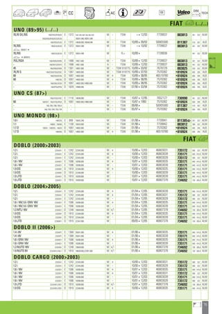 75
a
a
CC AC
DIM.
OE TECH
FIAT a (.../...)
UNO (8995) (.../...)
70,70 SX,70S 146/EH53/EH55/EI E 1372 146C1.000,146C1.046,146C2.028 M - TSW 412/93 7739937 883813 441 322 ALM
EI53/EI55/EK55/EL53/EL55 160A1.046,160A1.048
- 146/ER53/EU53 E 1372 146A8.000,146A8.046 M - TSW 10/89409/93 50005580 811387 519 307 ALB
70,70S 146/EL53/EL55 E 1372 160A1.048 M TSW 410/92 7739937 883813 441 322 ALM
a 08830174
70,70S 146/EL53/EL55 E 1372 160A1.048 M FL+ 10/894 7739936 441 322 ALM
a 40883016
75S,75SX 146/EM53/EM55 E 1498 149C1.000 M - TSW 10/89412/93 7739937 883813 441 322 ALM
- 146/EM13/EM15 E 1498 149C1.000 A - TSW 10/89412/93 7739937 883813 441 322 ALM
45 146/EN53/EN55 D 1301 146B1.000 M - TSW 819775 10/89403/92 7678729 883825 520 322 ALM
70,70 S 146/ES53/ES55/ES5C D 1367 146B3.000 M - TSW 819775 10/89407/93 7570382 •810924 605 295 ALB
60 146/EO53/EO55 D 1697 146B2.000 M + TSW 10/89408/95 46519780 •810924 605 295 ALB
60 146EO55 D 1697 146B2.000 M + TSW 10/89408/95 7570382 •810924 605 295 ALB
- 146/E05C/EO53 D 1697 146B2.000,149B3.000 M - TSW 10/89408/95 7570382 •810924 605 295 ALB
- 146/EP53/EP55 D 1929 149B5.046 M - TSW 07/90403/94 7570382 •810924 605 295 ALB
UNO CS (87)
- 146/A753/A75C E 1116 146A6.000 M - TSW 10/87412/95 7652127 730990 441 322 ALM
60 16AF5CT ; 146/A755/AF5A D 1697 146B2.000,149B3.000 M - TSW 10/8741993 7570382 •810924 605 295 ALB
- 146/.785/.790/.795/A - M - TSW 08/884 50005580 811387 519 307 ALB
- 146/.783/.784/.793/.794 - M - TSW 05/974 7570382 •810924 605 295 ALB
UNO MONDO (98)
1.0 i 146EE55 E 999 156A2.246 M TSW 01/984 7739941 811385] 341 322 ALM
1.1 146052 ; 158350 E 1108 160A3.000 M TSW 01/984 7739942 883812 388 322 ALM
1.7 D 158351 ; 146E055 ; 146/E0 D 1697 146B2.000 M - TSW 01/984 7570382 •810924 605 295 ALB
1.7 D 146E055 D 1697 146B2.000 M + TSW 01/984 46519780 •810924 605 295 ALB
FIAT h
DOBLO (20002003)
1.2 i 223AXA1 E 1242 223A5.000 M + 10/00412/03 46803031 735172 580 322 ALM
1.2 i 223AXA1 E 1242 223A5.000 M + 10/00412/03 46803039 735171 640 414,5 ALM
1.2 i 223AXA1 E 1242 223A5.000 M - 10/00412/03 46803028 735172 580 322 ALM
1.6 i 16V 223AXD1 E 1596 182B6.000 M + 10/01412/03 46803035 735171 640 414,5 ALM
1.6 i 16V 223AXD1 E 1596 182B6.000 M - 10/01412/03 46803039 735171 640 414,5 ALM
1.9 DS 223AXB1 D 1910 223A6.000 M + 10/00412/03 46803035 735171 640 414,5 ALM
1.9 DS 223AXB1 D 1910 223A6.000 M - 10/00412/03 46803039 735171 640 414,5 ALM
1.9 JTD 223AXE1 D 1910 182B9.000 M 10/01412/03 46803039 735171 640 414,5 ALM
1.9 JTD 223AXE1 D 1910 182B9.000 M 10/01412/03 46807378 734692 730 305,4 ALM
DOBLO (20042005)
1.2 i 223AXA1 E 1242 223A5.000 M + 01/04412/05 46803039 735171 640 414,5 ALM
1.2 i 223AXA1 E 1242 223A5.000 M + 01/04412/05 46803031 735172 580 322 ALM
1.2 i 223AXA1 E 1242 223A5.000 M - 01/04412/05 46803028 735172 580 322 ALM
1.6 i 16V,1.6 i GNV 16V 223AXD1 E 1596 182B6.000 M + 01/04412/05 46803035 735171 640 414,5 ALM
1.6 i 16V,1.6 i GNV 16V 223AXD1 E 1596 182B6.000 M - 01/04412/05 46803039 735171 640 414,5 ALM
1.3 MTJ 16V 223AXG1 D 1248 188A9.000 M +/- 01/04412/05 46807378 734692 730 305,4 ALM
1.9 DS 223ZXB1 D 1910 223A6.000 M + 01/04412/05 46803035 735171 640 414,5 ALM
1.9 DS 223ZXB1 D 1910 223A6.000 M - 01/04412/05 46803039 735171 640 414,5 ALM
1.9 JTD 223WXF1 D 1910 223A7.000 M 09/05412/05 46807378 734692 730 305,4 ALM
DOBLO II (2006)
1.4 i 8V 223AXP1 E 1368 350A1.000 M + 01/064 46803035 735171 640 414,5 ALM
1.4 i 8V 223AXP1 E 1368 350A1.000 M - 01/064 46803039 735171 640 414,5 ALM
1.6 i GNV 16V 223AXD1 E 1596 182B6.000 M + 01/064 46803035 735171 640 414,5 ALM
1.6 i GNV 16V 223AXD1 E 1596 182B6.000 M - 01/064 46803039 735171 640 414,5 ALM
1.3 MJTD 16V 223AXN1 D 1248 199A9.000 M +/- 01/064 46807378 734692 730 305,4 ALM
1.9 MJTD 8V 223/AXH1/AXL1 D 1910 186A9.000,223B1.000 M +/- 01/064 46807378 734692 730 305,4 ALM
DOBLO CARGO (20002003)
1.2 i 223ZXA1 E 1242 223A5.000 M + 10/00412/03 46803031 735172 580 322 ALM
1.2 i 223ZXA1 E 1242 223A5.000 M - 10/00412/03 46803028 735172 580 322 ALM
1.6 i 16V 223ZXD1 E 1596 182B6.000 M + 10/01412/03 46803035 735171 640 414,5 ALM
1.6 i 16V 223ZXD1 E 1596 182B6.000 M + 10/01412/03 46803031 735172 580 322 ALM
1.6 i 16V 223ZXD1 E 1596 182B6.000 M - 10/01412/03 46803039 735171 640 414,5 ALM
1.6 i 16V 223ZXD1 E 1596 182B6.000 M - 10/01412/03 46803028 735172 580 322 ALM
1.9 JTD 223/AXE1/ZXE1 D 1910 182B9.000 M +/- 10/01412/03 46807378 734692 730 305,4 ALM
1.9 DS 223/AXB1/ZXB1 D 1910 223A6.000 M + 10/00412/03 46803035 735171 640 414,5 ALM
ahi =m ci
 