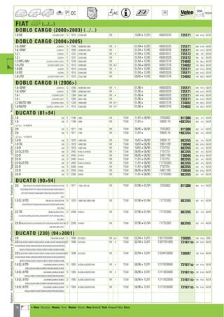 76
CC AC
DIM.
OE TECH
FIAT h (.../...)
DOBLO CARGO (20002003) (.../...)
1.9 DS 223/AXB1/ZXB1 D 1910 223A6.000 M - 10/00412/03 46803039 735171 640 414,5 ALM
DOBLO CARGO (20042005)
1.6 i GNV 223WXD1 G 1596 182B6.000-GNV M + 01/04412/05 46803035 735171 640 414,5 ALM
1.6 i GNV 223WXD1 G 1596 182B6.000-GNV M - 01/04412/05 46803039 735171 640 414,5 ALM
1.2 i 223ZXA1 E 1242 223A5.000 M + 01/04412/05 46803031 735172 580 322 ALM
1.2 i 223ZXA1 E 1242 223A5.000 M - 01/04412/05 46803028 735172 580 322 ALM
1.3 MTJ 16V 223/AXG1/WXG1/ZXG1 D 1248 188A9.000 M 01/04412/05 46807378 734692 730 305,4 ALM
1.9 JTD 223/AXF1/WXF1/ZXF1 D 1910 182B9.000 M +/- 01/04408/05 46807378 734692 730 305,4 ALM
1.9 DS 223ZXB1 D 1910 223A6.000 M + 01/04412/05 46803035 735171 640 414,5 ALM
1.9 DS 223ZXB1 D 1910 223A6.000 M - 01/04412/05 46803039 735171 640 414,5 ALM
1.9 JTD 223/AXF1/WXF1/ZXF1 D 1910 223A7.000 M 09/05412/05 46807378 734692 730 305,4 ALM
DOBLO CARGO II (2006)
1.6 i GNV 223WXD1 G 1596 182B6.000-GNV M + 01/064 46803035 735171 640 414,5 ALM
1.6 i GNV 223WXD1 G 1596 182B6.000-GNV M - 01/064 46803039 735171 640 414,5 ALM
1.4 i 223/WXP1/ZXP1 E 1368 350A1.000 M + 01/064 46803035 735171 640 414,5 ALM
1.4 i 223/WXP1/ZXP1 E 1368 350A1.000 M - 01/064 46803039 735171 640 414,5 ALM
1.3 MJTD 16V 223/WXN1/ZXN1 D 1248 199A9.000 M +/- 01/064 46807378 734692 730 305,4 ALM
1.9 MJTD 223/WXL1/WXR1/ZXR1 D 1910 223B2.000 M +/- 01/064 46807378 734692 730 305,4 ALM
DUCATO (8194)
1.8 280 E 1796 169B M TSW 11/81406/90 7555802 811380 663 414 ALM
1.8 280 E 1796 169B M - TSW 11/814 5969174 •883764 663 414 ALM
a 40259379
2.0 280 E 1971 170B M - TSW 06/85406/90 7555802 811380 663 414 ALM
2.0 280 E 1971 170B M - TSW 11/814 5969174 •883764 663 414 ALM
a 40259379
1.9 D 280 D 1929 149B1.000 M - TSW 10/87406/90 5969172 883765 825 414 ALM
1.9 TD 280 D 1929 149B2.000 M - TSW 10/87406/90 5981189 730040 663 414,5 ALM
1.9 D 280 D 1929 149B1.000 M TSW 10/87406/90 7707251 883765 825 414 ALM
2.5 D,2.5 TD 280 D 2445 8144-21,8144-61 M - TSW 06/85406/90 7707251 883765 825 414 ALM
2.5 D 280 D 2445 8144-61 M - TSW 06/85406/90 5981189 730040 663 414,5 ALM
2.5 D 280 D 2445 8144-61 M TSW 11/81405/85 7707251 883765 825 414 ALM
2.5 D,2.5 TD 280 D 2445 8144-21,8144-61 M TSW 11/81406/90 71735365 883765 825 414 ALM
2.5 D 280 D 2500 CRD93 M - TSW 11/81406/90 7707251 883765 825 414 ALM
2.5 D 280 D 2500 CRD93 M - TSW 06/85406/90 5981189 730040 663 414,5 ALM
2.5 D 280 D 2500 CRD93 M TSW 11/81406/90 71735365 883765 825 414 ALM
DUCATO (9094)
2.0 290/A4A/AY/B14/B4/BY/BYW/D4/DY/EH4/EHY/EHYW E 1971 170B,170D-U8 M TSW 07/90401/94 7555802 811380 663 414 ALM
EP4/EPM4/EPMY/EPY/GB4/HT4/MA4A/MAY/MAYW/MT4
MTY/MTYW/MZY/NA4/NAPY/NAY/NLY/NT4/NTPY/NTY
NZY
1.9 D,1.9 TD 290/AK/AX1/BX/DX/EHK D 1929 149B1.000,280A1.000 M TSW 07/90401/94 71735365 883765 825 414 ALM
EHX/EPMX/EPX/GBX/MAK/MAX/MTX/MZX/NAPX/NAX
NTX/PAX
2.5 TD 290/BJ/BJW/DJ/EHJ D 2499 8140-27 M TSW 07/90401/94 71735365 883765 825 414 ALM
EHJW/EPJ/EPMJ/GBJ/MAJ/MAJW/MTJ/MTJW/MZJ/NAJ
NTJ/PAJ
2.5 D290/B7/B7W/D7/EH7W/EM7/EP7/GB7/MA7W/MT7/MT7W D 2500 8144-67 M TSW 07/90401/94 71735365 883765 825 414 ALM
MZ7/NA7/NT7/PA7
DUCATO (230) (942001)
2.0 230/AHMF/AHMP E 1998 XU102CU M +/- TSW 02/94412/01 1307393080 730995 700 414,5 CBS
2.0 i230/AGMF/AGMP/AGMS/AGMT/AGMU/AGWT/BGMA/BGMCE 1998 XU10J2U M + TSW 02/94412/01 1307391080 731611] 790 414,5 ALM
BGMD/BGMF/BGMH/BGMN/BGMP/BGMQ/BGMS/BGWN/BGWS
BGWT/CGMA/CGMC/CGMD/CGMF/CGMH/CGMM/CGMN
2.0 i230/AGMF/AGMP/AGMS/AGMT/AGMU/AGWT/BGMA/BGMCE 1998 XU10J2U M - TSW 02/94412/01 1324816080 730997 790 414,5 ALM
BGMD/BGMF/BGMH/BGMN/BGMP/BGMQ/BGMS/BGWN/BGWS
BGWT/CGMA/CGMC/CGMD/CGMF/CGMH/CGMM/CGMN
1.9 D,1.9 TD 230/0NMQ/AMMF/AMMQ D 1905 XUD9A,XUD9TEF/W3 M + TSW 06/98412/01 1317828080 731611] 790 414,5 ALM
ANMQ/BLMA/BNMA/BNMF/BNMM/BNMQ/ENMF
1.9 D,1.9 TD 230/AMMC/AMMD/AMMF D 1905 XUD9A,XUD9TEF/W3 M + TSW 06/98412/01 1311003080 731611] 790 414,5 ALM
ANMA/ANMF/ANMP/BNMA/BNMF/BNMM/BNMQ
1.9 D,1.9 TD 230/0NMQ/AMMF/AMMQ D 1905 XUD9A,XUD9TEF/W3 M - TSW 06/98412/01 1311003080 731611] 790 414,5 ALM
ANMQ/BLMA/BNMA/BNMF/BNMM/BNMQ/ENMF
1.9 D,1.9 TD 230/AMMC/AMMD/AMMF D 1905 XUD9A,XUD9TEF/W3 M - TSW 06/98412/01 1317828080 731611] 790 414,5 ALM
ANMA/ANMF/ANMP/BNMA/BNMF/BNMM/BNMQ
RadiatorRadiateurMotorkühlerRadiatorediraffreddamentoRadiatorRadyatörRadiatorRadiadorРадиаторvízhűtőVodníchladičRadiatorΨυγείοa
a • New Nouveau Nuevo Novo Nuovo Nieuw Neu Nowość Yeni Новый ¡¤Ô Novy
ahi =m ci
 