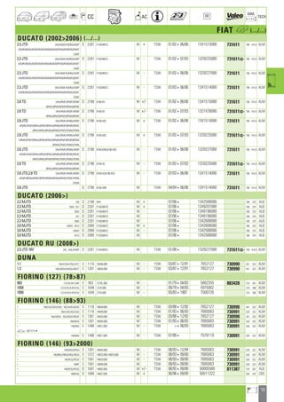 79
a
a
CC AC
DIM.
OE TECH
FIAT h (.../...)
DUCATO (20022006) (.../...)
2.3 JTD 244/ASMF/ASMN/ASMP D 2287 F1AE0481C M + TSW 01/02406/06 1341513080 731611 790 414,5 ALM
ASMR/BSMA/BSMF/BSMH/BSMN/BSMP/BSMR/BSMS/BSMT
CSMF
2.3 JTD 244/ASMF/ASMN/ASMP D 2287 F1AE0481C M - TSW 01/02407/03 1329225080 731611] 790 414,5 ALM
ASMR/BSMA/BSMF/BSMH/BSMN/BSMP/BSMR/BSMS/BSMT
CSMF
2.3 JTD 244/ASMF/ASMN/ASMP D 2287 F1AE0481C M - TSW 01/02406/06 1329227080 731611 790 414,5 ALM
ASMR/BSMA/BSMF/BSMH/BSMN/BSMP/BSMR/BSMS/BSMT
CSMF
2.3 JTD 244/ASMF/ASMN/ASMP D 2287 F1AE0481C M - TSW 07/03406/06 1341514080 731611 790 414,5 ALM
ASMR/BSMA/BSMF/BSMH/BSMN/BSMP/BSMR/BSMS/BSMT
CSMF
2.8 TD 244/APMF/APMP/APMR D 2798 8140-43 M +/- TSW 01/02406/06 1341515080 731611 790 414,5 ALM
BPMA/BPMF/BPMP/BPWN/BPWR
2.8 TD 244/APMF/APMP/APMR D 2798 8140-43 M +/- TSW 01/02407/03 1327478080 731611] 790 414,5 ALM
BPMA/BPMF/BPMP/BPWN/BPWR
2.8 JTD 244/APMF/APMN/APMP D 2798 8140-43S M + TSW 01/02406/06 1341514080 731611 790 414,5 ALM
APMR/APWP/BPMA/BPMF/BPMH/BPMN/BPMP/BPMR/BPMS
BPMT/BPNS/BPWN/BPWR/CPMF/CPMN/CPWN
2.8 JTD 244/APMF/APMN/APMP D 2798 8140-43S M + TSW 01/02407/03 1329225080 731611] 790 414,5 ALM
APMR/APWP/BPMA/BPMF/BPMH/BPMN/BPMP/BPMR/BPWN
BPWR/CPMF/CPMN/CPWN
2.8 JTD 244/APMF/APMN/APMP D 2798 8140-43N,8140-43S M - TSW 01/02406/06 1329227080 731611 790 414,5 ALM
APMR/APWP/BPMA/BPMF/BPMH/BPMN/BPMP/BPMR/BPMS
BPMT/BPNS/BPWN/BPWR/CPMF/CPMN/CPWN
2.8 TD 244/APMF/APMP/APMR D 2798 8140-43 M - TSW 01/02407/03 1329225080 731611] 790 414,5 ALM
BPMA/BPMF/BPMP/BPWN/BPWR
2.8 JTD,2.8 TD 244/APMF/APMP/APMR D 2798 8140-43,8140-43S M - TSW 07/03406/06 1341514080 731611 790 414,5 ALM
APWP/BPMA/BPMF/BPMP/BPMR/BPWN/BPWR/CPMF/CPMN
CPWN
2.8 JTD D 2798 8140-43N M TSW 04/04406/06 1341514080 731611 790 414,5 ALM
DUCATO (2006)
2.2 MJTD 250 D 2198 4HV M + 07/064 1342588080 780 375 ALB
2.3 MJTD 250X ; 251 D 2287 F1AE0481D M + 07/064 1349207080 780 375 ALB
2.3 MJTD 250X D 2287 F1AE0481D M - 07/064 1349196080 780 375 ALB
2.3 MJTD 251 D 2287 F1AE0481D M 07/064 1349196080 780 375 ALB
2.3 MJTD 250X D 2287 F1AE0481D M 07/064 1342688080 780 375 ALB
3.0 MJTD 250XX ; 251X D 2999 F1CE0481D M + 07/064 1342688080 780 375 ALB
3.0 MJTD 250XX D 2999 F1CE0481D M - 07/064 1342588080 780 375 ALB
3.0 MJTD 251X D 2999 F1CE0481D M 07/064 1342588080 780 375 ALB
DUCATO RU (2008)
2.3 JTD 16V 245 ; 244//ASMF D 2287 F1AE0481C M TSW 01/084 1329227080 731611] 790 414,5 ALM
DUNA
1.1 146/A754/A755/A7CT E 1116 146A6.000 M - TSW 03/87412/91 7652127 730990 441 322 ALM
1.3 146/AW54/AW55/AWCT E 1301 146A5.000 M - TSW 03/87412/91 7652127 730990 441 322 ALM
FIORINO (127) (7887)
903 127/AF/AF1/AIIF E 903 127GL.000 M - 01/79404/83 5882355 883428 310 357 ALM
1050 127/A1IF/A1IP/A1IV E 1049 127A.000 M - 09/79404/83 5975062 310 396 ALM
1050 127/A1IF/A1IP/A1IV E 1049 127A.000 M - 05/8341987 7500726 310 396 ALM
FIORINO (146) (8893)
- 146/C4/CG43/CG53 ; 16C/G43D/G53D E 1116 146A9.000 M - TSW 03/88412/92 7652127 730990 441 322 ALM
- 146/C4/CG43/CG53 E 1116 146A9.000 M TSW 01/93406/93 7685063 730991 520 322 ALM
- 146/AW53 ; 16A/W52F/W53F E 1301 146A5.000 M - TSW 03/88412/92 7652127 730990 441 322 ALM
- 146AW53 E 1301 146A5.000 M TSW 01/93406/93 7685063 730991 520 322 ALM
- 146A953 E 1498 149C1.000 M - TSW 406/93 7685063 730991 520 322 ALM
a 80717144
- 146A953 E 1498 149C1.000 M - TSW 07/904 7578119 730991 520 322 ALM
FIORINO (146) (932000)
- 146/RA52/RA53 E 1301 146A5.000 M - TSW 08/93412/94 7685063 730991 520 322 ALM
- 146/RB52/RB53/RE52/RE53 E 1372 146C5.000,146D5.000 M - TSW 08/93409/00 7685063 730991 520 322 ALM
- 146/RC52/RC53 E 1581 146C6.000 M - TSW 08/93409/00 7685063 730991 520 322 ALM
- 146RF E 1581 146D6.000 M TSW 08/93409/00 7685063 730991 520 322 ALM
- 146/RD52/RD53 D 1697 146B2.000 M +/- TSW 08/93409/00 50005580 811387 519 307 ALB
- 146RH53 D 1698 146D7.000 M + 06/96409/00 50011322 554 374 CBS
ahi =m ci
 