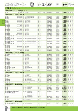 90
CC AC
DIM.
OE TECH
FORD a (.../...)
MONDEO (932000) (.../...)
1.8 TD BFP ; BNP ; BAP D 1753 RFN M +/- TSW 09/97408/00 1036597 734303 620 395 ALB
MONDEO (20002003)
1.8 i 16V WFO/AXX/FXX/NXX E 1798 CGBA,CGBB,CHBA,CHBB M + 10/00405/03 1142808 734286] 620 406 ALB
1.8 i 16V WFO/AXX/FXX/NXX E 1798 CGBA,CGBB,CHBA,CHBB M + 10/00404/01 1124902 734286] 620 406 ALB
2.0 i 16V WFO/AXX/FXX/NXX E 1999 CJBA,CJBB M + 10/00405/03 1142808 734286] 620 406 ALB
2.0 i 16V WFO/AXX/FXX/NXX E 1999 CJBA,CJBB M + 10/00404/01 1124902 734286] 620 406 ALB
2.0 i 16V WFO/AXX/FXX/NXX E 1999 CJBA,CJBB A + 10/00404/01 1124902 734286] 620 406 ALB
2.0 i 16V WFO/AXX/FXX/NXX E 1999 CJBA,CJBB A + 10/00405/03 1142808 734286] 620 406 ALB
2.5 i V6 24V WFO/AXX/FXX/NXX E 2495 LCBD M + 10/00405/03 1142810 734287 620 397 ALB
2.5 i V6 24V WFOFXX E 2495 LCBD M + 10/00404/01 1115771 734287 620 397 ALB
2.5 i V6 24V WFO/AXX/FXX/NXX E 2495 LCBD M + 03/02405/03 1216262 734696 610 397 ALB
2.5 i V6 24V WFO/AXX/FXX/NXX E 2495 LCBD M + 05/03405/03 1320515 734696 610 397 ALB
2.5 i V6 24V WFOFXX E 2495 LCBD A + 10/00404/01 1115771 734287 620 397 ALB
2.5 i V6 24V WFO/AXX/FXX/NXX E 2495 LCBD A + 10/00405/03 1142810 734287 620 397 ALB
2.5 i V6 24V WFO/AXX/FXX/NXX E 2495 LCBD A + 03/02405/03 1216262 734696 610 397 ALB
2.5 i V6 24V WFO/AXX/FXX/NXX E 2495 LCBD A + 05/03405/03 1320515 734696 610 397 ALB
3.0 i V6 24V WFOFXX ; WF0/AXX/FXX E 2967 MEBA M + 03/02405/03 1216262 734696 610 397 ALB
2.0 DI 16V,2.0 TDCi 16V WFO/AXX/FXX/NXX D 1998 2.0DURATORQDI,D5BA,FMBA M +/- 10/00405/03 1315633 734699 620 395 ALB
2.0 TDDI 16V
2.0 DI 16V,2.0 TDCi 16V WFO/AXX/FXX/NXX D 1998 2.0DURATORQDI,D5BA,FMBA M +/- 05/02405/03 1216264 734699 620 395 ALB
2.0 TDDI 16V
2.0 DI 16V,2.0 TDCi 16V WFO/AXX/FXX/NXX D 1998 2.0DURATORQDI,D5BA,FMBA M + 10/00404/01 1115769 734288 620 397 ALB
2.0 TDDI 16V
2.0 DI 16V,2.0 TDCi 16V WFO/AXX/FXX/NXX D 1998 2.0DURATORQDI,D5BA,FMBA M + 04/01405/02 1142812 734288 620 397 ALB
2.0 TDDI 16V
2.0 TDCi 16V WFO/AXX/FXX/NXX D 1998 FMBA A +/- 10/01405/03 1315633 734699 620 395 ALB
2.0 TDCi 16V WFO/AXX/FXX/NXX D 1998 FMBA A +/- 05/02405/03 1216264 734699 620 395 ALB
2.0 TDCi 16V WFO/AXX/FXX/NXX D 1998 FMBA A + 10/01405/02 1142812 734288 620 397 ALB
2.0 TDCi 16V WFOFXX D 1998 FMBA A + 10/01404/01 1115769 734288 620 397 ALB
MONDEO (20032005)
1.8 SCi 16V E 1798 ZH18 M + 06/03404/05 1142808 734286 620 406 ALB
1.8 i 16V E 1798 CGBB,CHBB M 06/03404/05 1142808 734286 620 406 ALB
2.0 i 16V E 1999 CJBB M 06/03404/05 1142808 734286 620 406 ALB
2.0 i 16V E 1999 CJBB A 06/03404/05 1142808 734286 620 406 ALB
2.5 i V6 24V E 2495 LCBD M 06/03404/05 1142810 734287 620 397 ALB
2.5 i V6 24V E 2495 LCBD M 06/03404/05 1320515 734696 610 397 ALB
2.5 i V6 24V E 2495 LCBD A 06/03404/05 1142810 734287 620 397 ALB
2.5 i V6 24V E 2495 LCBD A 06/03404/05 1320515 734696 610 397 ALB
3.0 i V6 24V E 2967 DURA30,MEBA M 10/04404/05 1320515 734696 610 397 ALB
2.0 TDDi 16V D 1998 D5BA M 06/03404/05 1320515 734696 610 397 ALB
2.0 TDCi 16V,2.0 TDDi 16V D 1998 D5BA,D6BA,FMBA M 06/03404/05 1350152 735048 620 417 ALB
2.0 TDCi 16V D 1998 D6BA,FMBA A 06/03404/05 1350152 735048 620 417 ALB
2.2 TDCi 16V D 2198 DURATQ22 M 10/04404/05 1350152 735048 620 417 ALB
MONDEO (20052007)
1.8 i 16V E 1798 DURA18 M +/- 05/05406/07 1142808 734286 620 406 ALB
1.8 SCi 16V E 1798 ZH18 M 05/05404/07 1142808 734286 620 406 ALB
2.0 i 16V E 1999 2.0LDURATEC-HE M +/- 05/05406/07 1142808 734286 620 406 ALB
2.0 i 16V E 1999 2.0LDURATEC-HE A +/- 05/05406/07 1142808 734286 620 406 ALB
3.0 i V6 24V E 2967 DURA30,MEBA M + 05/05406/07 1320515 734696 610 397 ALB
2.0 TDCi 16V D 1998 2.0DIDURATORQ,DURATQ20 M +/- 05/05406/07 1350152 735048 620 417 ALB
2.2 TDCi 16V D 2198 DURATQ22 M +/- 05/05406/07 1350152 735048 620 417 ALB
MONDEO III (2007)
2.0 203 16V E 1999 2.0DCECOBOOST M +/- 03/10409/10 1493771 •735376 672 470 ALB
2.3 16V E 2261 2.3DURATECHE A 09/07403/10 1493774 •735374 672 470 ALB
2.5 20V E 2521 2.5DURATEC M + 06/07406/07 1377541 •735600 670 472 ALB
2.5 20V E 2521 2.5DURATEC M +/- 06/07403/10 1493771 •735376 672 470 ALB
2.0 TDCi,2.0 TDCi 115,2.0 TDCi 136 D 1997 2.0DQ16VCRTC M +/- 03/10409/10 1493771 •735376 672 470 ALB
2.0 TDCi 140,2.0 TDCi 163 2.0DQCRTC136
2.0DQDOHC163,2.0DQDOHCDSL
2.0DQDOHCECO
2.0 TDCi D 1997 2.0TDCIDURATORQ A +/- 06/07403/10 1493774 •735374 672 470 ALB
2.0 TDCi D 1997 2.0TDCIDURATORQ A 06/07406/07 1433321 •735600 670 472 ALB
2.2 TDCi D 2179 2.2DQTDCI M +/- 07/08403/10 1493771 •735376 672 470 ALB
MONDEO III (2010)
2.0 SCTi 203 16V,2.0 SCTi 240 16V E 1999 2.0DCECOBOOST A 09/104 1493774 •735374 672 470 ALB
RadiatorRadiateurMotorkühlerRadiatorediraffreddamentoRadiatorRadyatörRadiatorRadiadorРадиаторvízhűtőVodníchladičRadiatorΨυγείοa
a • New Nouveau Nuevo Novo Nuovo Nieuw Neu Nowość Yeni Новый ¡¤Ô Novy
ahi =m ci
 