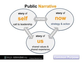 story of
self
call to leadership
story of
now
strategy & action
story of
us
shared values &
shared experience
PURPOSE
Common PurposeProfessor Marshall Ganz
Public Narrative
 
