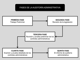 FASES DE LA AUDITORÍA ADMINISTRATIVA
PRIMERA FASE
Trabajo Preliminar
CUARTA FASE
Examen y prueba detallada de los
controles administrativos
SEGUNDA FASE
Revisión de la legislación
TERCERA FASE
Revisión y prueba preliminar de los
controles administrativos
QUINTA FASE
El informe de auditoría
administrativa
 