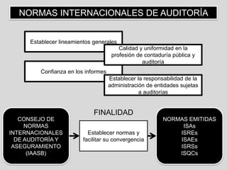 NORMAS INTERNACIONALES DE AUDITORÍA
Confianza en los informes
Establecer lineamientos generales
Calidad y uniformidad en la
profesión de contaduría pública y
auditoría
Establecer la responsabilidad de la
administración de entidades sujetas
a auditorías
CONSEJO DE
NORMAS
INTERNACIONALES
DE AUDITORÍA Y
ASEGURAMIENTO
(IAASB)
Establecer normas y
facilitar su convergencia
FINALIDAD
NORMAS EMITIDAS
ISAs
ISREs
ISAEs
ISRSs
ISQCs
 