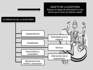 OBJETO DE LA AUDITORÍA
Reducir el riesgo de información lo cual
disminuye el costo de obtener capital
Independencia
ELEMENTOS DE LA AUDITORÍA
Establecida
Examinadora y
evaluadora
Actividades que la
integran
Servicio
Intervención de la
organización
Mecanismos de
control y prevención
 