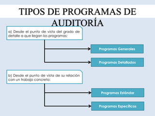 TIPOS DE PROGRAMAS DE
AUDITORÍA
a) Desde el punto de vista del grado de
detalle a que llegan los programas:
b) Desde el punto de vista de su relación
con un trabajo concreto:
Programas Generales
Programas Detallados
Programas Específicos
Programas Estándar
 