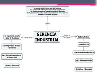 Gerencia Industrial Mapa Conceptual Pptx