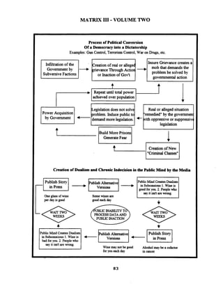 MATRIX I11 -VOLUME TWO
Process of Political Conversion
Of a Democracy into a Dictatorship
Examples: Gun Control,Terrorism Control,War on Drugs, etc.
Insure Grievancecreates a
mob that demands the
SubversiveFactions or Inactionof Gov't problem be solved by
governmental action
Repeat until total power
achieved over population
I1
-
I legislation
Build More Prisons
Generate Fear
7 Creation of New
"CriminalClasses"
Creation of Dualism and Chronic Indecisionin the Public Mind by the Media
-1 Publish StoryIin Press
One glass of wine
per day is good
Somewines are
good eachday
PUBLICINACTION
Public Mind CreatesDualism
in Subconsious 1. Wine is
good for you 2. Peoplewho
say it isn't arewrong.
Public Mind CreatesDualism blish Alternative
bad for you. 2. People who
Wine may not be good Alcohol may be a cofactor
for you each day in cancer
 