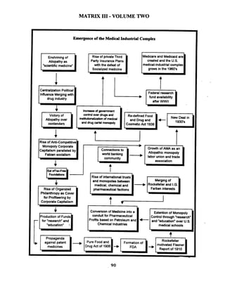 MATRIX 111-VOLUME TWO
Emergence of the Medical IndustrialComplex
Allopathy as
Centralization Political
Influence Mergingwith
drug industry1
Rise of privateThird Medicareand Medicaid are
Party InsurancePlans created andthe U.S.
with the defeat of medical-industrial complex
Socialized medicine grows in the 1960's
Ii
fund availabilrty
after WWll
Allopathy over lizationofmedical
contenders and drug cartelmonopdy
1 t
Re-definedFood
CosmeticAct 1938
Rise of Anti-Competiive
Monopoly Corporate
I
Capitalism paralleled by
Fabian socialism
Rise of Organized
Philanthropy as Cover
for Profiteeringby
Corporate Capitalismr lProductionof Funds
- for "research" and
"education" :I
community
Growth of AMA as an
Allopathic monopoly
labor unionandtrade
association I
and monopoliesbetween Mergingof
pharmaceuticalfactions Farben interests
Conversionof Medicineinto a
conduit for Pharmaceutical
Profits based on Petroleumand f-
Chemical Industries
I Extentionof Monopoly
Control through "research"
and "education" over U.S.
medicalschools I
against patent Pure Food and Formationof
-Drug Act of 1906 -b
Report of 1910
-
 