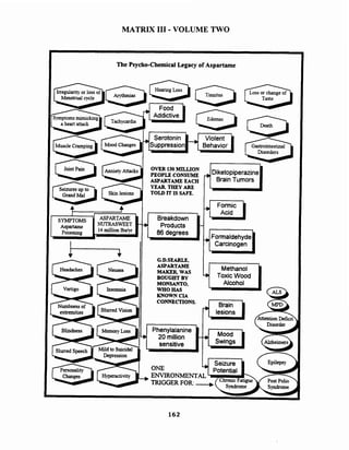 MATRIX I11 - VOLUME TWO
-
The Psycho-Chemical Legacy of Aspartame
PEOPLECONSUME +
ASPARTAME EACH Brain Tumors
YEAR THEY ARF.
TOLDIT IS SAFE.
G.D.SEARLE,
Methanol
BOUGHT BY Toxic Wood
MONSANTO,
WHOHAS
KNOWN CIA
BlurredVision
I Alcohol
f,E:s 1 /s?,AttentionDeficit
-
ENVIRON
TRIGGER FOR:
 