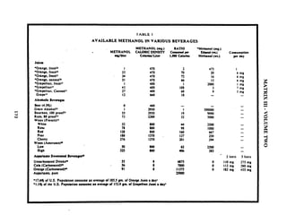 'IAbLE I
AVAILABLE METHANOL IN VARlOUS BEVERAGES
METHANOL
m#JUtrt
METHANOL (lag.) RATIO
CALORICDENSI7'Y C u w d per
Calotlrr/Litn 1.000 Cdotia
'Mclhnol (me.)
F 3 U d(-1 Comumptlon
Mahand (wt.) F
Beet (4.3%)
Grain Alcohols'
Bourbon. 100 prooP*
Rum. 80 prooV
Wines (Ftcnch)ll
White
ROX
Red
Pew
Cherry
Wines (AmrrurnP
Low-
His
h p u u m r Swmmd Bmm@
Unurbonrted DrinktU
Cola (CarborutcdP
O n n p (CarbomtedP
Aspmmrne. pun
*17.6% of U.S. Populriion consume an rvcngc of 183.3 @n.of Onngc Juice r dry'
%I$ of Ihc U.S. Population consume m r w n p of 173.9 #mof G f 8 p t f ~ i lJuia r day1
 