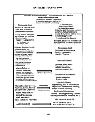 MATRIX I11 - VOLUME TWO
DistortedBrain Biochemistry = Distorted Behavior and Learning
The ~iochemistryof Crime
"The functioning of the brain is dependent on
its composition and stmcture; that is, on the
molecular environment." -LinusPauling
Biochemical Cause
FunctionalHypoglycemia
Blood drops as reactionto
processedfoodconsumption
Diet high in refined carbohydrates
and lowprotein, with alcohol and -caffeine~nsumption
Reactive Hypoglycemia
Low blood sugar frwn
refined sugar in diet
Lowered Serotonin Levels
Tryptophan deficient diet
Overconsumption of corn products
(Cornflakes, corn oil, cornflour,
corn bases in beer and bourbon,
cornchips, tortilla chips, etc.)
High meat wnsumption
with competingamino acids
FDA removal of tqptophan
supplementsbased on one
contaminated lot
Vitamin Deficency
Removal of vitamins h m
processed food and addition
of petroleum-based synthetics
RecommendedDailyAllowance
Preventsfatal deficiencybut not
subclinical deficiency,and does
not allow for individual biochemistry.
Allergic Reactionto Foods, me
Additives, Colors, Flavors, f-#
EnvironmentalChemicals Maladaptivereaction
Allergies to wheat, milk, corn,
coffee,egg,potato,arange,
beef,pork, Yeast,beet, m e ,
tomato, peanut and soy.
Toxic Metals and Pesticides
(Known since 1930's)
PhvsioloeicalResult
Cerebrum depression
Initability, apprehension, sensory
distortion, hallucinationsand
mental dysfunction, alcohol abuse
increased aggression
PsvcholoPical Mis-diamosis
Neurosis, psychosis, neurasthenia,
schizophrenia, hy~teria~depression
Phvsiological Result
Depression and Anti-social
Behavior, Aggression,
Initability,Violence
Phvsiological Result
Subclinicalpellagra, anxiety,
fatigue., memory lapses,
depression, confusion, and
parasthesias,compulsivetheft
PsvcholopicalMis-diagnosis
Niacin-responsive
Schizophrenia
Phvsiological Result
Hyperactivity, loss of concentraion,
depression, loss of mental capacity,
' triggerfor other sensitivity
Ps~cholo~calMis-diagnosis
Attention Deficit Hyperactivity Disorder
with Psycho-chemicaltreatment, MCS
(See chaptersin Matrix III)
BRAIN MALFUNCTION
kWERlCAN DIET -MALADAPTIVEBEHAVIOR
 