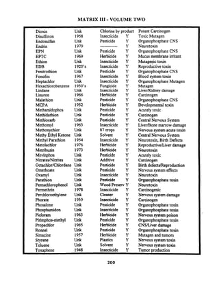 MATRIX I11 -VOLUME TWO
Dioxin
Disulfoton
Endosulfan
Endrin
EPN
EPTC
Ethion
EDB
Fenitrothion
Fonofos
Heptachlor
Hexachlorobenzene
Lidane
Linuron
Malathion
MCPA
Methamidophos
Methidathion
Methiocarb
Methomyl
Methoxychlor
Methy Ethyl Ketone
Methyl Parathion
Metolachlor
Metribuin
Mevinphos
NitratesINitrites
Octachlor/Chlordane
Omethoate
Oxamyl
Parathion
Pentachlorophenol
Permethrin
Perchloroethylene
Phorate
Phosalone
Phosphamidon
Picloram
Pirimphos-niethyl
Propachlor
Ronnel
Sirnazine
Styrene
Toluene
Toxaphene
Unk
1958
unk
1979
unk
1969
unk
1920's
unk
1967
Unk
1950's
Unk
1966
unk
1952
Unk
unk
unk
1963
unk
unk
1954
1976
1973
Unk
unk
Unk
unk
unk
unk
unk
1978
Unk
1959
Unk
unk
1963
unk
1965
unk
1957
unk
Unk
1948
Chlorine by product
Insecticide
Pesticide
----------
Pesticide
Herbicide
Insecticide
Insecticide
Pesticide
Insecticide
Insecticide
Fungicide
Insecticide
Herbicide
Pesticide
Herbicide
Pesticide
Pesticide
Pesticide
Insecticide
87 crops
Solvent
Insecticide
Herbicide
Herbicide
Pesticide
Additive
Pesticide
Pesticide
Insecticide
Pesticide
Wood Preserv Y
Insecticide Y
Cleaner Y
Insecticide Y
Pesticide Y
Insecticide Y
Herbicide Y
Pesticide Y
Herbicide Y
Pesticide Y
Herbicide Y
Plastics Y
Solvent Y
Insecticide Y
Potent Carcinogen
Toxic Mutagen
OrganophosphateCNS
Neurotoxin
OrganophosphateCNS
Mucusmembrane irritant
Mutagegc toxin
~e~roductivetoxin
OrganophosphateCNS
Blood system toxin
OrganophosphateMutagen
Mutagen
LiverKdney damage
Carcinogen
OrganophosphateCNS
Developmentaltoxin
Acutely toxic
Carcinogen
Central Nervous System
LiverBone marrow damage
Nervous system acute toxin
Central Nervous System
Neurotoxin, Birth Defects
ReproductiveLiver damage
Neurotoxin
Acutely toxic
Carcinogen
Birth defects/Reproduction
Nervous system effects
Neurotoxin
Organophosphatetoxin
Neurotoxin
Carcinogenic
Nervous system damage
Carcinogen
Organophosphatetoxin
.Organophosphatetoxin
Nervous system poison
Organophosphatetoxin
CNSLiver damage
Organophosphatetoxin
Mutagen and tumors
Nervous systemtoxin
Nervous systemtoxin
Tumor production
 
