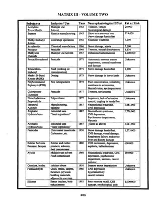 MATRIX 111-VOLUME TWO
~e&chloride solvent Neurological damage
Stvrene Plastics manufacturing 1963 Short term memory loss 329,000-
Nerve damageh&ddfeet
Methyl Isobutyl Centrifhgeoperations 1966 Muscularweakness 3,200
Ketone
Actylamide Chemicalmanufacture 1966 Nerve damage, ataxia . 7,000
Paraquat Pesticide 1966 Tremors, mental disturbances 1,130
Methylene Multiple Use Solvent 1967 Delusions/Hallucinations 2,200,000
Chloride
Pentachlorophenol Pesticide 1971 Autonomic nervous system Unknown
impairment, corneal numbness
and damage
Tetrachloro- Food (cookingoil 1971 Nerve damage handdfeet 1,100-
biphenyl contamination)
Methyl N-Butyl Dyeing 1973 Nerve damagein lower limbs Unknown~.
~etone(MBK) I
-
Polybrominated Fire extinguishers 1973 1 Poor concentration, irritability, Unknown
Biphenyls(PBB) I I Inumbness in extremities, I I
I I I blurred vision, eye impairment I
Chlordecone 1 Pesticide 1 1977 1 Tremors, nervousness 1 Unknown
Wepone)
Dimethylamino- Polyurethane 1977 Impotence, lack of urination Unknown
~ro~io&.rile co&rol, tingling in handdfeet
IndusVial Manufacturing, 1887 Neurasthenicsyndrome, 3,851,000- . .
Alcohols painting CNS depression
Aliphatic Industrial uses 1887 Neurasthenicsyndrome, 2,776,000
Hydrocarbons "Inert ingredients" CNS depression,
Psychomotorimpairment,
I I I Narcosis 1
Aromatic I Industrialuses 1 1887 1 (Sme asabove) 1 3.611.000
Hydrocarbons "Inert Ingredientsn
Pesticides Chlorinated insecticide 1930 Nerve damagehands/feet, 1,275,000 .
I I Respiratory failure,endocrineICNS damage,visual damage,
-
I1 liver andkidney damage
Rubber Solvents Rubber and rubber 1880 1 CNS excitement,depression, 600,000
Benzene, lacquer Iproducts, solvents, I Ieuphoria, hallucinations I I
food contaminant
Xylene Multiple use solvent 1960 Neurasthenicsyndrome, CNS 140,000 .
I I Iimpairmen4 narcosis, cancer Idepression, ~chomotor
initiator
Gasoline,leaded Inhalant abuse 1910 Sensory motor degradation Unknown
Formaldehyde Glues, resins, carpets, 1986 CNS depression Unknown
furniture, hypersensitivity
building materials, cancerinitiator
adjwant in vaccines
Silicone Breast implant, body 1993 Poor memory recall, CNS 2,0oo,Ooo
enhancement damage,psychologicalprob
 
