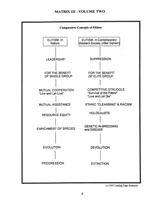 MATRIX I11 - VOLUME TWO
Comparative Concepts of Elitism
ELITISM: In
Nature LELITISM: In Contemporary
estem Society (After Darwin
SUPPRESSION
FOR THE BENEFIT
OF WHOLE GROUP
FOR THE BENEFIT
OF ELITE GROUP
MUTUAL COOPERATION
"Live and Let Live"
MUTUALASSISTANCE
RESOURCE EQUITY
ENRICHMENT OF SPECIES
COMPETITIVE STRUGGLE
"Survival of the Fittest"
"Live and Let Die"
I
ETHNIC"CLEANSING" & RACISM
I
HOLOCAUSTS
GENETIC IN-BREEDING
and DISEASE
EVOLUTION DEVOLUTION
PROGRESSION EXTINCTION
- -
(c) 1995 Leading Edge Research
 