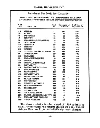 MATRIX I11 - VOLUME TWO
Foundation For Toxic Free Dentistry
SELECl'ED HEALTHSYMPTOMANALYSISOF1569PATIENTSBEFOREAND
AFTER ELIMINATIONOFTHEIR MERCURY-CONTAININGDENTALFILLINGS
% of
Total SYMPTOM
Total No. Improved 90 of Cure or
No. or Cured Improvement
ALLERGY 221
ANXIEm 86
BAD TEMPER 81
BLOATING 88
BLOOD PRESSURE PROBLEMS 99
CHESTPAINS 79
DEPRESSION 347
DIZZINESS 343
FATIGUE 705
GASTROINTESTINALPROBLEMS 231
GUM PROBLEMS 129
HEADACHES 531
MIGRAINEHEADACHES 45
INSOMNIA 187
IRREGULARHEARTBEAT 159
IRRITABILITY 132
LACK OF CONCENTRATION 270
LACK OFENERGY 91
MEMORY LOSS 265
METALLICTASTE 260
MULTIPLESCLEROSIS 113
MUSCLETREMOR 126
NERVOUSNESS 158
NUMBNESSANYWHERE 118
SKIN DISTURBANCES 310
SORETHROAT 149
TACHYCARDIA 97
THYROIDPROBLEMS 56
ULCERS & SORES(ORAL CAVITY) 189
URINARY TRACT PROBLEMS 115
VISION PROBLEMS 462
The above statistics involve a total of 1569 patients in
six different studies: 762 patients utilized the FTFD Patient
Adverse Reaction Report to individually report changes
 
