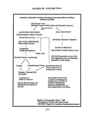 MATRIX 111-VOLUME TWO
Example of Allopathic Treatment Paradigm Generating Billions of Dollars
HUMAN ULCERS
Helicobacter Pylon
(Bacterial Cause of Most Ulcers and Stomach Cancers)
ALLOPATHJCTREATMENT
(TreatSymptom Insteadof Cause)
BacterialInfectionof Lining
IANTI-ACID COMPOUNDS
Billion-Dollar Industry
IEndoscopy
$1000pertreatment I
I Peptic Ulcer
Stomach Cancer (Lymphoma)
REAL TREATMENT
Anti-biotic & BismuthTreatment
CAUSE ELIMINATED
TREATMENTKNOWN SINCE 1986 !!
Anti-Acid Compounds are one of the
most significant sources ofAluminum,
especially for older people.
Heart DiseaseRisk 2X
H.Pylo~-iraiseslevel of
clotting factor in blood
Disease, Financial~ u i n
and Death
STANDARDU.S. Note: InAugust 1995,the antacid
MEDICAL APPROACH TAGAMET was released asa non
prescriotionh.TAGAMEThas
MULTI-BILLION DOLLAR
PROGRAM OF MEDICAL
FRAUD -
ihe eff& of incr;easinghuman
sensitivity to organophosphate
pesticides and chemicals 1000times.
(k"StayingWell in a ToxicWorld")
Based on DocumentarySept 7,1995
'The Natureof Things" with DavidSuzuki
1995BBCProgramon Canadian Broadcasting Network
 