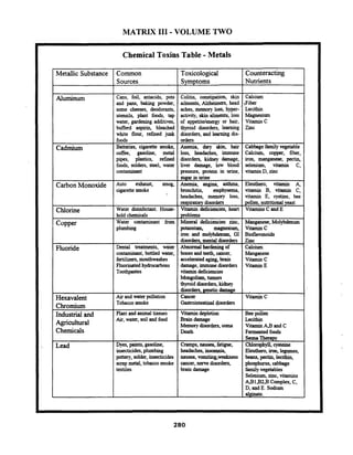 MATRIX I11 - VOLUME TWO
Chemical Toxins Table - Metals
Metallic Substance 1 Common I Toxicological
Sources
Aluminum
Cadmium
Cans, foil, antacids, pots
and pans, baking powder,
some cheeses, deodorants,
utensils, plant foods, tap
water, gardening additives,
bufferd aspirin, bleached
white flour, refined junk
foods
Batteries, cigarette smoke,
coffee, gasoline, metal
pipes, plastics, refined
foods, solders, steel, water
contaminant
Chlorine Water disinfectant. House-
plumbing
CarbonMonoxide
Fluoride
Auto exhaust, smog,
cigarette smoke
Dental treatments, water
contaminant,bottled water,
fertilizers,mouthwashes
Fluorinated hydrocarbons
Toothpastes
Hexavalent
Chromium
Chemicals
I
Air and waterpollution
Tobacco smoke
Industrial and
Agricultural
Dyes, paints, gasoline,
insecticides, plumbing
plant and animaltissues
Air, water, soil and food
pow,solder, insecticides
scrapmetal, tobacco smoke
textiles
Symptoms
Colitis, constipation, sktn
ailments, Alzheimers, head
aches, memory loss, hyper-
activity, skin aliments, loss
of appetite/energy or hair,
thyroid disorders, learning
disorders, and learning dis-
orders
Anemia, dsly skin, hair
loss, headaches, immune
disorders, kidney damage,
liver damage, low blood
pressure, protein in urine,
sugar in wine
Anemia, angina, asthma,
bronchitis, emphysema,
headaches, memory loss,
respiratory disorders
Vitamin deficiencies, heart
problems
Mineral deficiencies: zinc,
potassium, magnesium,
iron and molybdenum, GI
disorder^, mital disordas
Abnormal hardeningof
bones and teeth, &cer,
acceleratedaging, brain
damage, immune disorders
vitamindeficiencies
Mongolism, tumors
thyroid disorders, kidney
disorders, genetic damage
Cancer
Gastrointestinalesorders
Vitamin depletion
Brain damage
Memory disortien, coma
Death
Cramps, nausea, fatigue,
headaches, insomnia,
nausea,vomiting,weakness
cancer,nerve disordas,
brain damage
Counteracting
Nutrients
Calcium
Fibex
Lecithin
Magnesium
Vitamin C
zinc
Cabbage familyvegetable
Calcium, copper, fiber,
iron, manganese, pectin,
selenium, vitamin C,
vitaminD, zinc
Eleuthero, vitamin A,
vitamin B, vitamin C,
vitamin E, cysthe, bee
pollen, nutritional yeast
Vitamins C andE
Manganese,Molybdenum
Vitamin C
Bioflavonoids
Zinc
Calcium
Manganese
Vitamin C
VitaminE
Vitamin C
Beepollen
Lecithin
Vitamin4 B and C
Famented foods
SaunaTherapy
Chlorophyll,cysteine
Elathero, iron, legumes,
beans,pectin,lecithin,
phosphorus, cabbage
familyvegetables
Selenium, zinc, vitamins
A B 1 8 2 3 Complex, C,
D, and E. Sodium
alginate.
 