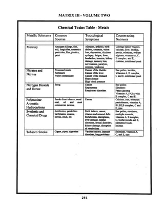 MATRIX I11- VOLUME TWO
Chemical Toxins Table -Metals
Common
Sources
Amalgam fillings,fish,
soil, mcides, cosmetics
pesticides, film,plastics,
paint
Processed meats
Fertilizers
Water contaminant
Smog
Smokeh mtobacco, wood
coal, oil and most
commercial incense.
Antibiotics, parnkillas
barbituates,cocaine,
heroill, crack,etc
Toxicological
Symptoms
AUergies, arthritis,birth
defects, cataracts, vision
loss, depression,dizziness
epilepsy, fatigue, fever,
headaches, insomia, kidney
damage, memoryloss,
nervousness, paralysis,
Counteracting
Nutrients
Cabbage family veggies,
Mcium, fiber,lecithin,
pectin, selenium, sodium
alginate,vitaminsA, C,
B complex,and E,-
cysteine,nutritional yeast
seinaes,weakness I
Cancerof the bladder I Beepollen,lecithin,
High blood pressure
Cancer I Bee d e n
Cancer of the liver
Cancerof the stomach
Heart disease
rnhysana
Respiratory disorders
it&A, B complex,
C and E, nutritional yeast
~leuihem
Panaxginseng
VitaminsA, PABA with
Metallic Substance
Mercury
Nitrates and
Nitrites
Nitrogen Dioxide
and Ozone
Poiynuclear
Aromatic
Hydrocarbons
Syntheticand
ChemicalDrugs
Tobacco Smoke
I B complex,c and E.
Cancer I Calcium,iron, selenium
pantothenate,vitaminsA,
B13 2 8 complex, C and I
Birth defects, canca,
vitamin andm i n d defic.
Metabolism,disruptiom,
liverdamage, mental
disardas,sexualdisordas,
kidney damage, disruption
of metabolism
Various cancers,immune
disardas,lungproblans
E, zinc.
Bee pollen, eleuthero,
multipleminerals,
IvitaminsA, B complex,
C, bioflavoncids and E,
fermented foods,
lecithin
 