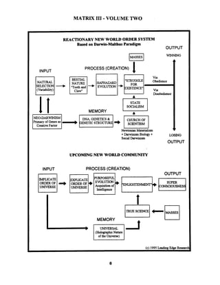 MATRIX I11 -VOLUME TWO
INPUT
NATURAL
SELECTION ---+
(Variability)
REACTIONARYNEW WORLD ORDER SYSTEM
Based on Darwin-Malthus Paradigm
OUTPUT
PROCESS (CREATION)
1 Via
Obedience
Via
Disobedience
+DarwinismBiology+ LOSING
SocialDarwinism
OUTPUT
WINNING
UPCOMING NEW WORLD COMMUNITY
ITRUESCIENCE
I
A
v
-MEMORY
4
(HolographicNature
(c) 1995 Leading Edge Researc
 