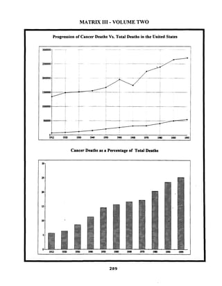 MATRIX 111-VOLUME TWO
Progression of Cancer Deaths Vs. Total Deaths in the United States
Cancer Deaths as a Percentage of Total Deaths
 