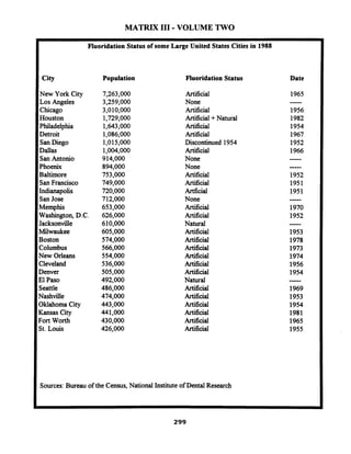 MATRIX I11 -VOLUME TWO
Fluoridation Status of some Large United States Cities in 1988
City
New York City
Los Angeles
Chicago
Houston
Philadelphia
Detroit
San Diego
Dallas
San Antonio
Phoenix
Baltimore
San Francisco
[ndianapolis
San Jose
Memphis
Washington, D.C.
lacksonville
Milwaukee
Boston
Zolumbus
Yew Orleans
3eveland
Denver
21Pas0
Seattle
Uashville
3klahoma City
h s a s City
'ort Worth
St. Louis
Population
7,263,000
3,259,000
3,O10,000
1,729,000
1,643,000
1,O86,OOO
l,Ol5,OOO
1,004,000
914,000
894,000
753,000
749,000
720,000
712,000
653,000
626,000
610,000
605,000
574,000
566,000
554,000
536,000
505,000
492,000
486,000
474,000
443,000
441,000
430,000
426,000
Fluoridation Status
Artificial
None
Artiicial
Artificial +Natural
Artificial
Artificial
Discontinued 1954
Artificial
None
None
Artificial
Artificial
Artficial
None
Artificial
Artificial
Natural
Artificial
Artificial
Artificial
Artiicial
Artificial
Artiicial
Natural
Artificial
Artificial
Artificial
Artificial
Artificial
Artificial
Sources:Bureau of the Census, National Instituteof Dental Research
 