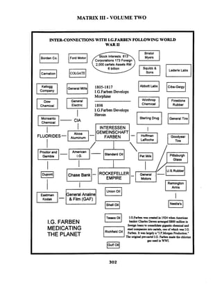 MATRIX I11 -VOLUME TWO
INTER-CONNECTIONSWITH 1.G.FARBEN FOLLOWING WORLD
WAR I1
Corporations 173 Foreign
2,000cartels Assets RM
6 billion
Borden Co.
0
General Mills
Electric
I
Lederle Labs
uCarnation
0
Abbott Labs
ICiba-Geigy
01805-1817
1.G.FarbenDevelops
Morphine
.......................
1898
1.G.FarbenDevelops
Firestone
Chemical
LrJ
I Heroin
Monsanto Sterling Drug
INTERESSEN
FARBEN
I
LaRoche
/
General Tire
n
Tire
IChase ~ a n k1- IROCKEFELLER
EMPIRE
, k , I Iunion Oil Ieneral AnalineEastman
1.G.Farbcn was crated in 1924 when American
banker CharlesDawcsm g e d $800 million in
I
foreign loansto consolidategigantic chemical and
steel companies into cartels, one of which was I.G.
Farbcn. It was largelya "J.P.MorganProduction."
The original pmmtcl I.G.F h madt the chlorine
gas used inWWI.
I.G. FARBEN
MEDICATING
THE PLANET
Richfield Oil
 