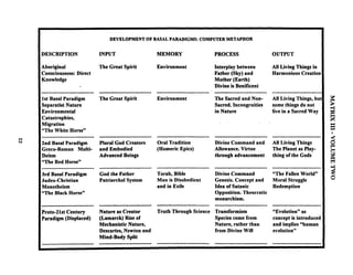 DEVELOPMENT OF BASALPARADIGMS: COMPUTER METAPHOR
DESCRIPTION
Aboriginal
Consciousness: Direct
Knowledge
.-
.............................
1st Basal Paradigm
Separatist Nature
Environmental
Catastrophies,
Migration
"The White Horse"
2nd Basal Paradigm
Greco-Roman Multi-
Deism
"The Red Horse"
.............................
3rd Basal Paradigm
Judeo-Christian
Monotheism
"The Black Horse"
INPUT
The Great Spirit
.............................
The Great Spirit
.............................
Plural God Creators
and Embodied
Advanced Beings
.............................
God the Father
Patriarchal System
Nature as Creator
(Lamarck) Rise of
Mechanistic Nature,
Descartes, Newton and
Mind-Body Split
.............................
MEMORY '
Environment
.............................
Oral Tradition
(Homeric Epics)
PROCESS
Interplay between
Father (Sky) and
Mother (Earth)
Divine is Benificent
.............................
The Sacred and Non-
Sacred. Incongruities
in Nature
.............................
Divine Command and
Allowance. Virtue
through advancement
Torah, Bible
Man is Disobedient
and in Exile
.............................
Truth Through Science
Divine Command
Genesis. Concept and
Idea of Satanic
Opposition. Theocratic
monarchism.
.............................
Transformism
Species come from
Nature, rather th'an
from Divine Will
OUTPUT
All Living Things in
Harmonious Creation
...........................
All Living Things, bu
some things do not
live in a Sacred Way
"The Fallen World"
Moral Struggle
Redemption
--------------------------.
"Evolution" as
concept is introduced
and implies "human
evolution"
 