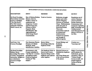 DESCRIPTION
4th Basal Paradigm
Materialistic Scientism
Scienceas Religion
"The Pale Horse?!
The 20th century
Allopathic Medicine
Mind Control, etc.
.............................
5th Basal Paradigm
Holism. Direct
Knowledge Plus Active
Creation. Intergalactic
interaction. Religion as
an evolutionary
process no longer
exists.
DEVELOPMENT OF BASAL PARADIGMS: COMPUTER METAPHOR
INPUT MEMORY
Rise of MathusIHobbes Truth in Genetics
Skinner, Darwin,
Wallace. Nature as
unplanned and
dangerous. Creator
separate from men.
Primacy of DNA.
Eugenics. Body
Identification. Ego
Aggrandizement.
Social Image-Based
Consciousness
.............................
New Quantum Physics
Primacy of Cellular
Medicine. Body
identification vanishes.
.............................
Environment, with
Creator embodied in
"All That Is". Creation
as Explicate Order.
Christ as Explicate
Version of "The
Father".
The Implicate Order as
Source and Creator,
Supreme Being is both
implicate and explicate
order together.
PROCESS
Hobbesian struggle
against each other.
Genetic Mapping .
Universe as Untamed
Chaos. Malthusianism
under the guise of
Social Darwinism.
Theocratic
monarchism replaced
by technocratic
totalitarianism.
Control over genetics
and thought as
political agenda.
.............................
Fractal Biology and
Evolution
Sheldrake
Pribram
.............................
Physical Universe as
Modelled by Implicate
Order
All Living things part
of the nervous system
of the planet.
OUTPUT
Populations out of
control. Planetary
resources limited.
Facism, Democracy,
Communism, Int'l
Corporate Capitalisn,
High Technology and
Totalitarianism.
Total Management of
Planet in Service of
the Elite.
............................
Higher Consciousness
and Evolution for
Individuals, species
and planet. Ideas of
"Chosen People"
become invalid, All
people Explicate
version of Divine
Selves.
 