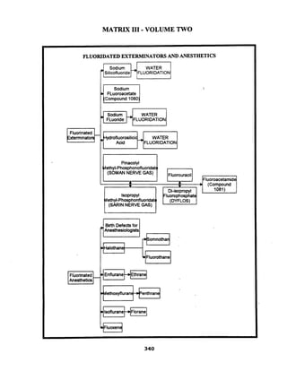 MATRIX I11 -VOLUME TWO
FLUORIDATEDEXTERMINATORSAND ANESTHETICS
Sodium WATER
FLuoroacetate
Compound 1080H J
HSDdiurnW WATER 1FLuoride FLUORIDATION
ydrofluorosilici WATER
Acid FLUORIDATION
Pinacolyl
ethyl-Phosphonofluoridat
(SOMAN NERVE GAS)
lsopropyl
ethyl-Phosphonfluoridat
(SARIN NERVE GAS)
t
Birth Defectsfor
lsoflurane Florane
lCl=
Fluorinated
Anesthetics
-
Fluoxen
kl
Fluorouracil
-
Di-isopropyl
Fluoroacetamide
(Compound
1081)
Fluorophosphate
(DYFLOS)
 