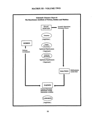 MATRIX I11 - VOLUME TWO
Schematic GlossaryChart#1
The ReactionarySynthesisof Newton, Hobbes and Malthus
HOBBES
I
Hobbism
Leviathanism
Revolution
EgalitarianRepublicanism
[ suppre=d I
ScientificMaterialism
NewtonianPhysics
Revolution
EgalitarianRepublicanism
[ Suppressed
IMalthusianism
Laissez-faire
Classical Darwinism
Materialistic biology
Materialistic evolution
 
