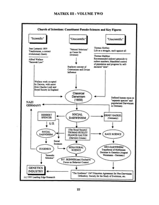 MATRIX I11 -VOLUME TWO
- - -
Church of Scientism: Constituent Pseudo-Sciences and Key Figures
Jean Lamarck 1809
Tranfonnism, a correct
evolutionarytheory
AlfYed Wallace
"SarawakLaw"
Wallacework co-opted
by Darwin, with assist
fYom Charles Lye11and
Royal Society in England
"Natural Selection"
as Cause for
Diversity
Replacesconcept of
Creationismand Divine
Influence
-( Darwinism 1
NAZI
"Unscientific"
IThomasHobbes:
Life as a struggle, each againstall
-
Thomas Malthus:
Recommended indirect genocideto
reduce numbers;Mandated control
of population and progressby self-
declared "elite".
Definedhuman racesas
"separatespecies"and
SPENCER DARWINISM (-Y
1
FRANCIS GALTON
(Damin's Cousin)
4
I "Scientific v
Selection"
dsUNNE~(ism)
Transferral of Hobbesian
Doctrineto Genetics(August
Weismann -Germany)
h on ~ehsvior~ o n u
4 1-"The Synthesis" 1947~inceton~greementfm ~eo-~arwinian
(c) 1995Leadine Edge Research
Orthodoxy. Society for the Studyof Evolution, etc.
 