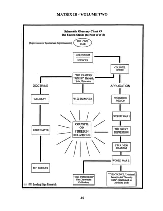 MATRIX I11 -VOLUME TWO
Schematic Glossary Chart #3
The United States (to Post WWII)
[Suppressionof EgalitarianRepublicanism]
I SPENCER I I
DOCTRINE
I
ASA GRAY
ERNST MAYR
0
B.F.SKINNER
APPLICATION
WOODROW
WILSON ]
I
WORLD WAR I
I
F.D.R. NEW
I
1
- 1 I"THECOUNCIL"National I
SecurityAct "SeclPity
Elite" Established as
:) 1995LeadingEdge Research Advisory Body
 