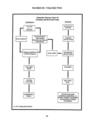 MATRIX I11 -VOLUME TWO
GERMANY
I GALTON
SchematicGlossary Chart #4
Germany and the Soviet Union
RUSSIA
MILITARISM
ismarkismand Imperi
GERMAN-AMEmAN
LIAISON [Eugenics]
COLLAPSE
RUSSIAN
REVOLUTION
THE "COLD
I W_.
REGIONAL GENOCIDE- I.E.
BOSNIA "ETHNICCLEANSINGn
AFGHANISTAN "ETHNIC
CLEANSING"
c) 1995 Leading Edge Research
 