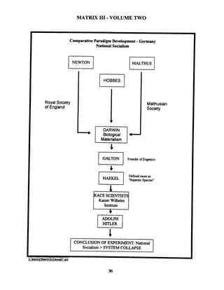 MATRIX I11 - VOLUME TWO
HOBBES
E l
DARWIN
Biological
Materialism
Malthusian
Society
ComparativeParadigm Development-Germany
National Socialism
NEWTON
E l
I GALTON I FounderdEugmiu
RoyalSociety
of England
-+
Dehned racesas
"SeparateSpecies"
i
CE SCIENTIST
CONCLUSION OF EXPERIMENT:National
Socialism> SYSTEMCOLLAPSE
~ c : k e v o r a ~ l e s h 3 ~ 2 ~ i l 1.ad]
 