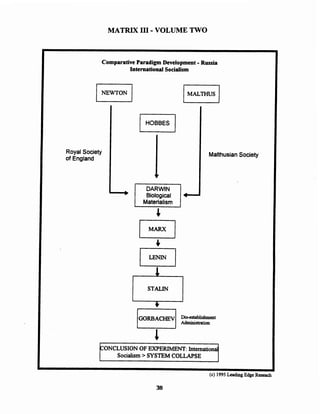 MATRIX I11 -VOLUME TWO
Comparative Paradigm Development-Russia
InternationalSocialism
HOBBES
0
Royal Society
of England
MalthusianSociety
CONCLUSIONOF EXPERIMENT:International
Socialism>SYSTEM COLLNSE
 