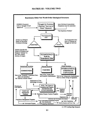 MATRIX I11 -VOLUME TWO
Reactionary Elitist New World Order Ideological Structures
HOBBES (Pessimist) 'Strugglefor Existence' MALTHUSIANPARADIGM
Life is a "struggleof each (Darwin) "Survivalof (Populationmust be controlled)
against all" .-b
I
"ThePopulation Problem"
The ResponsibleElite
Rule by Winningthe
Evolution &Biology Struggle for Survival
GeneticsEncodesthe
Nature of Existence and
Replaces "Genesis"as
the "NewChurch"
doctrineoforigins.
TECHNOCRACY c(
I Rule by I
~ational~~ocialism Global Socialism
CAPITALISM
Rule of the "AvatarElite"
Rule Of the Party' aud ScientificEstablishment Ruleby theTechnocraticEstablishment
Marx sawhimself as
the "Darwinof SocialThemy"
Run by a Select Groupof Capitalists
I
Suppressionof True
I Knowledge8c Science
(c) 1995 Leadug Edge Research
57
 