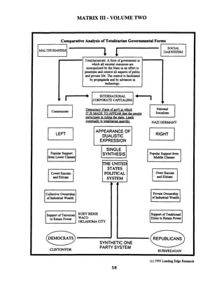 MATRIX I11 - VOLUME TWO
ComparativeAnalysis of TotalitarianGovernmental Forms
Totalitarianism:A form of government in '
which all societalresources are
monopolizedby the Statein an effortto
penetrate and control all aspectsof public
and private life. The control is facilitated
by propagandaand by advancesin
technology.
Communism
LJ Democracv:Form of pov? in which
IT IS MADE TOAPPEAR that the ~ e o ~ l e
partici~atein ruling the state. Leads
eventuallvto totalitarianan arch^
APPEARANCEOF
DUALISTIC
EXPRESSION
Popular support
hLower Classes
I
( SINGLE ISYNTHESIS
UNITED
POLITICAL
SYSTEM
Socialism
--
NAZI GERMANY
of Industrial Wealth
Overt Racism
and Elitism
of Industrial Wealth
RUBY FUDGE
to Retain Power WAC0
OKLAHOMA CITY
SYNTHETICONE y B L l C 9
CLINTONrnR
PARTY SYSTEM
BUSWREAGAN
ISupportof Traditional
Elitesto Retain PowerI
(c) 1995Leadug Edge Research
58
 