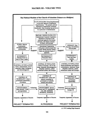 MATRIX 111-VOLUME TWO
The Political Machine of the Church of Scientism(Science as a Religion)
I RUSSIA:Mamist
Communism-
INTERNATIONAL
1 SOCIALISM
SOVEREIGNTY:
Ultimate Power in
Party or Party Leader
+
STATE SOCIALISM:Elitist Republicani
as the polar oppositeof Egalitarian
Republicanism. -The primary political
expressionof materialistic scientism-
Historically, State Socialismhasproven to
be a precursor to totalitarianism. 1-1
Modelled on structureof the
traditional approch of itsformer
adversary, the Church of Rome. -
GLOBAL SOCIALISM.
$
CONTROL OF POPULATION:
Terror, extermination, use of
chemicals,drugs, biologicals
and electromagnetics.
I operation.
PlutocraticElite
CONIROL OF POPULATION:
Control of economy. Use of war,
drugs, chemicals electromagnetics,
allopathicmedicine,curbed
educationalsystem, and biologics.
TECHNOLOGY:Direct
government sponsorshp
of sciences.
ENFORCEMENT:
State Security -KGB
and equivalents.
Technology
_C___,
.- -
CONTROLOF
TECHNOLOGY:Direct and
indirectownershipby
governmentof scientific
research and industry.
SOVEREIGNTY:
Party and Party
CONTROLOF POPULATION:
Racial puritiation and eugenics,
extermination, chemicals, drugs,
allopathicmedicine, curbed
educationalsystem and biologics.
CONTROLOF
TECHNOLOGY: Direct
government
ENFORCEMENT: British, Techology
Israeli and U.S. Intelligence
-CIA, M16,MOSSAD,
INTERPOL, EUROPOL. I
~emporary~ppearanceof success ~emporary~ppe+anceof success ~emporary~ppearanceof success
PROJECTTERMINATED IN PROGRESS PROJECTTERMINATED
(c) 1995LeadugEdge Research
59
 