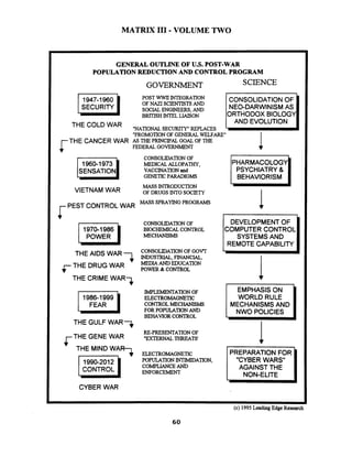 MATRIX I11 -VOLUME TWO
GENERAL OUTLINE OF US. POST-WAR
POPULATIONREDUCTION AND CONTROLPROGRAM
GOVERNMENT SCIENCE
1947-1960 POST WWII INTEGRAnON
SECURITY
ti OFNAZI SCIENTISTSAND
SOCIAL ENGINEERS, AND
BRITISH INTEL LIAISON
THE 'OLD WAR "NATIONALSECURlTY"REPLACES
"PROMOTIONOF GENERAL WELFARE"
ITHE CANCER WAR ASTHEPRINCIPALGOALOFTHE
FEDERAL GOVERNMENT
CONSOLIDATION OF
NEO-DARWINISMAS
ORTHODOX BIOLOGY
AND EVOLUTION I
VIETNAM WAR
rPEST CONTROL WAR
1970-1986
POWER
THE AIDS WAR
7
$.
THE DRUG WAR
THE CRIME W A R 2
1986-1999
FEAR )
THE GULF WAR-
rTHE GENE WAR
+ THE MIND W A R 1
1990-2012
CONTROL
II'
CYBER WAR
CONSOLIDATIONOF
MEDICAL ALLOPATHY,
VACCINATION and
GENETIC PARADIGMS
MASS INTRODUCTION
OF DRUGS INTOsomn
MASS SPRAYINGPROGRAMS
CONSOLIDATIONOF
BIOCHEMICALCONTROL
MECHANISMS
CONSOLIDATIONOF GOVT
INDUSTRIAL,FINANCIAL,
MEDIA AND EDUCATION
POWER & CONTROL
IMPLEMENTATIONOF
ELECTROMAGNETIC
CONTROLMECHANISMS
FOR POPULATIONAND
BEHAVIORCONTROL
PHARMACOLOGY
PSYCHIATRY &
BEHAVIORISM I
DEVELOPMENTOF
COMPUTER CONTROL
SYSTEMS AND
REMOTE CAPABILITY I
EMPHASIS ON
WORLD RULE
MECHANISMSAND
NWO POLICIES IRE-PRESENTATION OF
"EXTERNALTHREATS'
ELECTROMAGNETIC
POPULATIONINTIMIDATION,
COMPLIANCEAND
ENFORCEMENT
PREPARATION FOR
"CYBER WARS"
AGAINST THE
NON-ELITE I
(c) 1995 LeadingEdge
w
1
Research
 